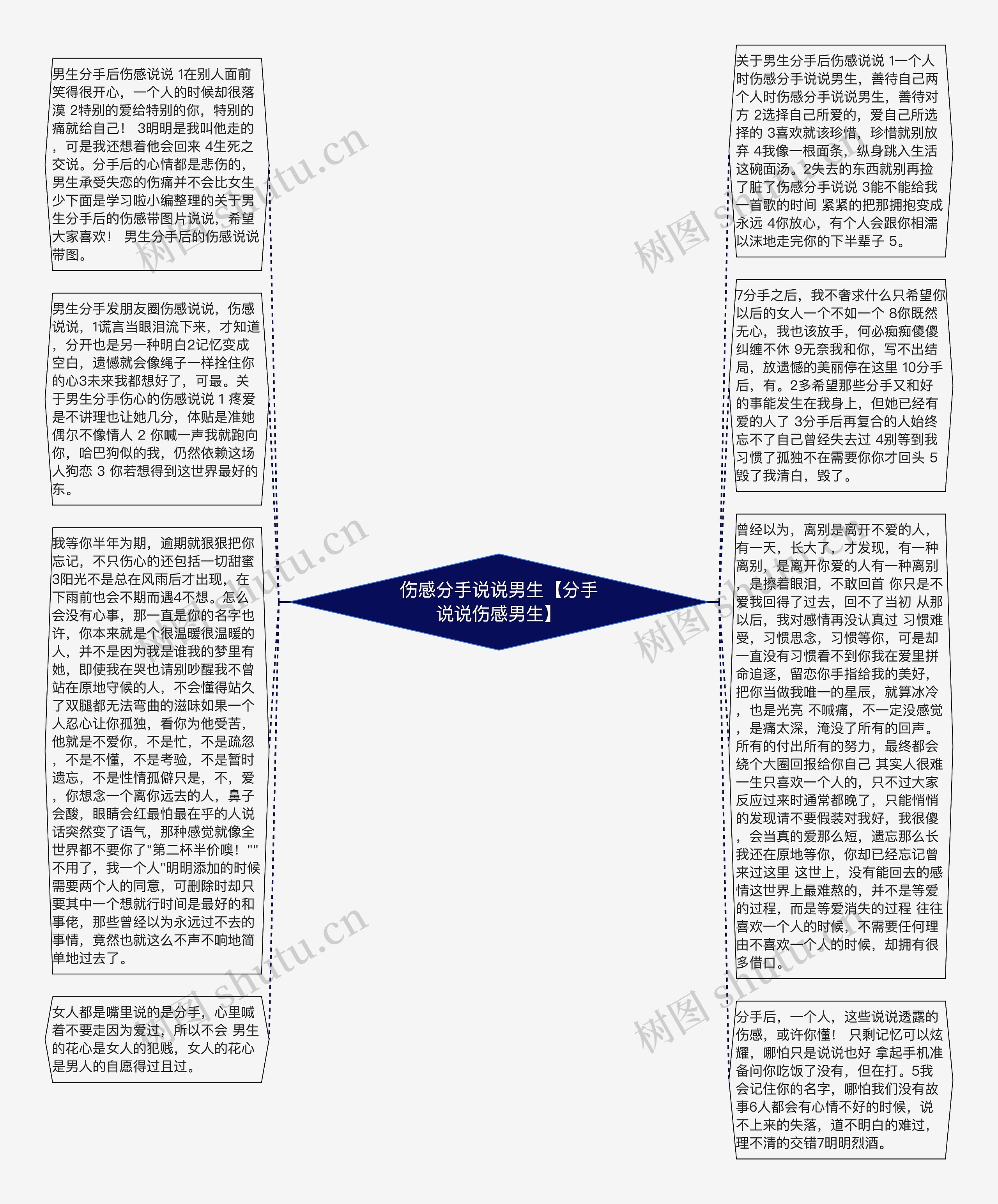 伤感分手说说男生【分手说说伤感男生】思维导图