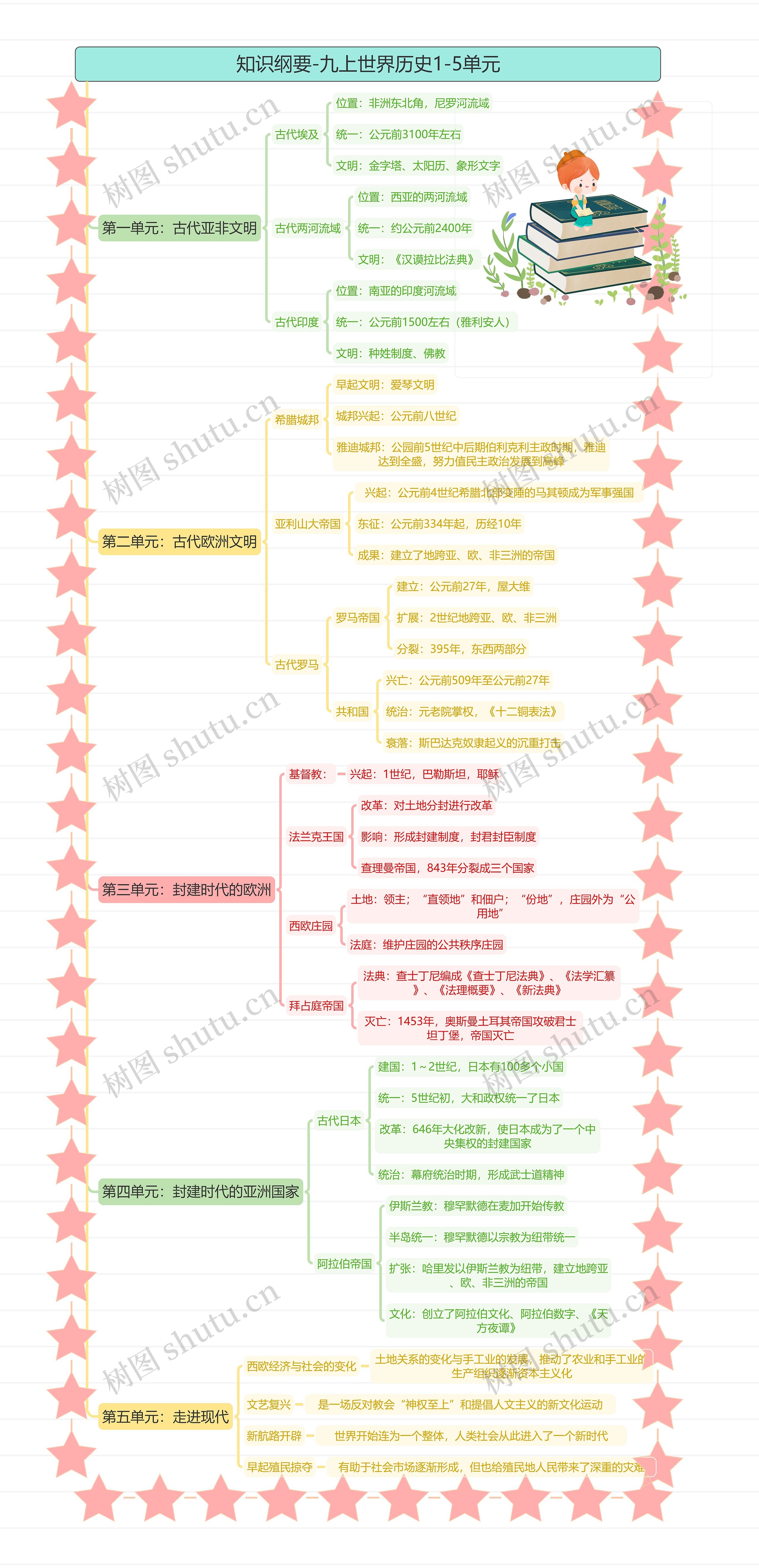 知识纲要-九上世界历史1-5单元思维导图