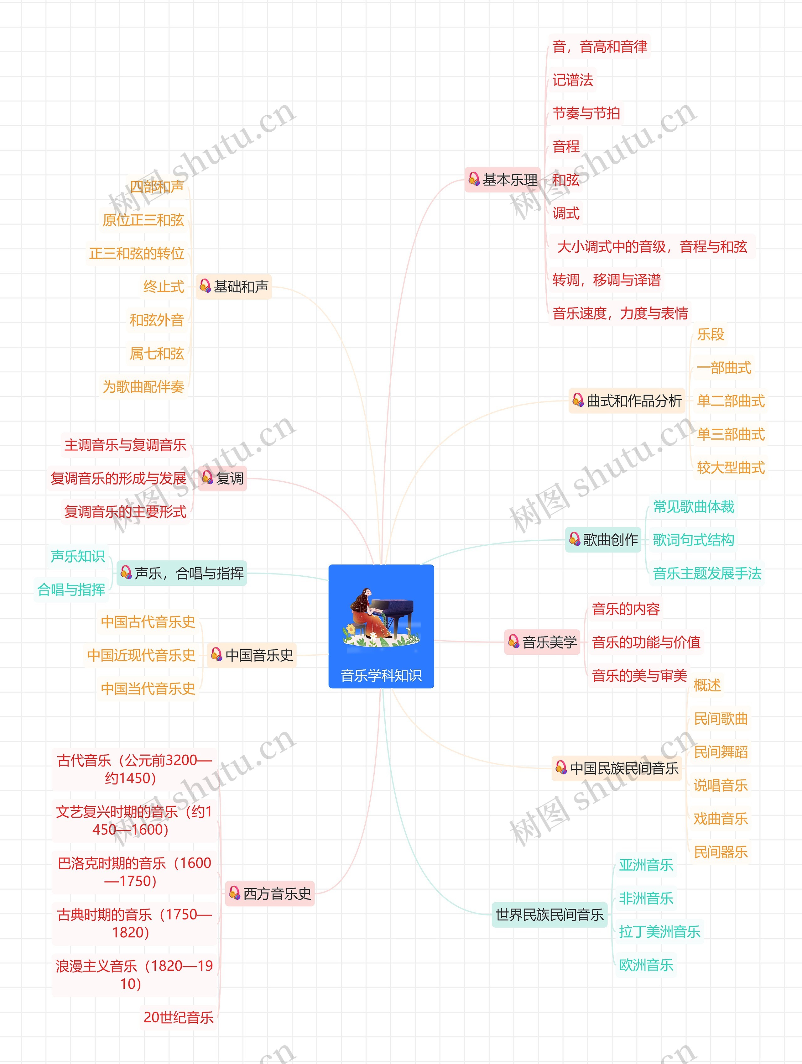 音乐学科知识思维导图高清图 音乐学科知识思维导图