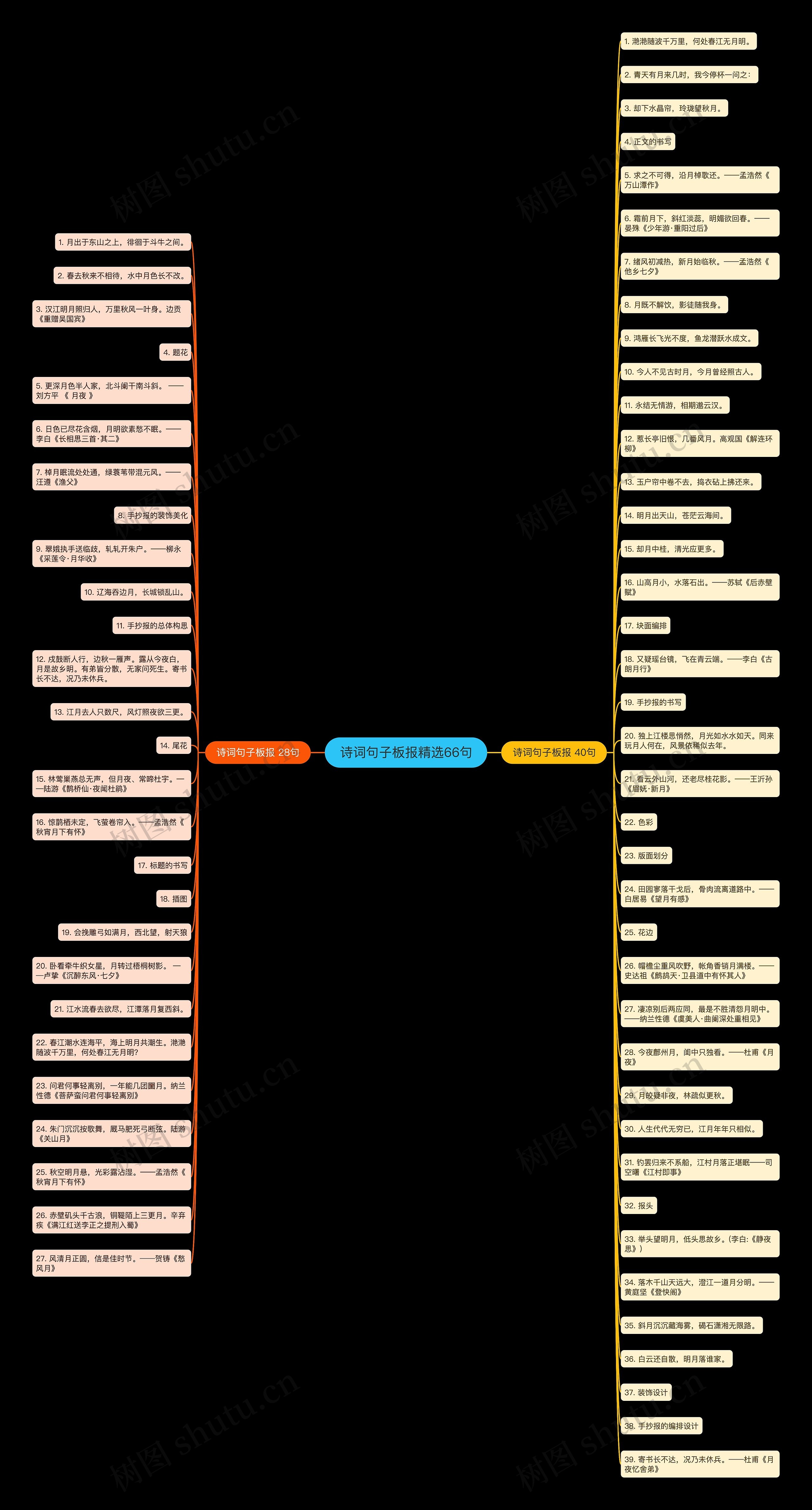 诗词句子板报精选66句思维导图