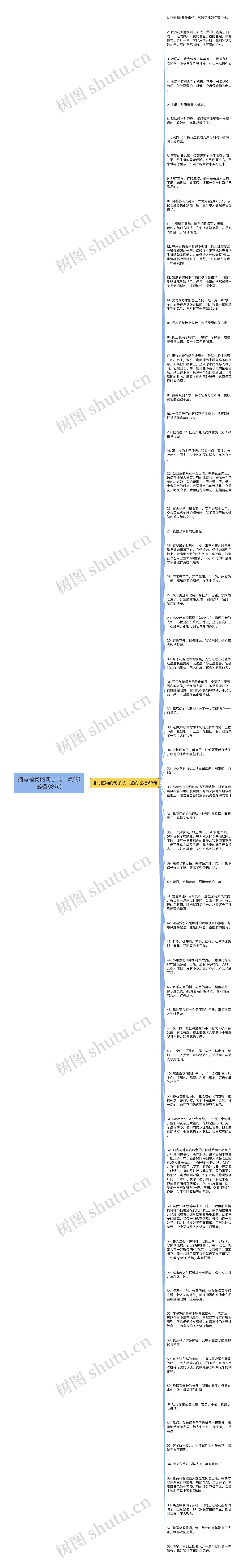 描写植物的句子长一点的(必备68句)思维导图