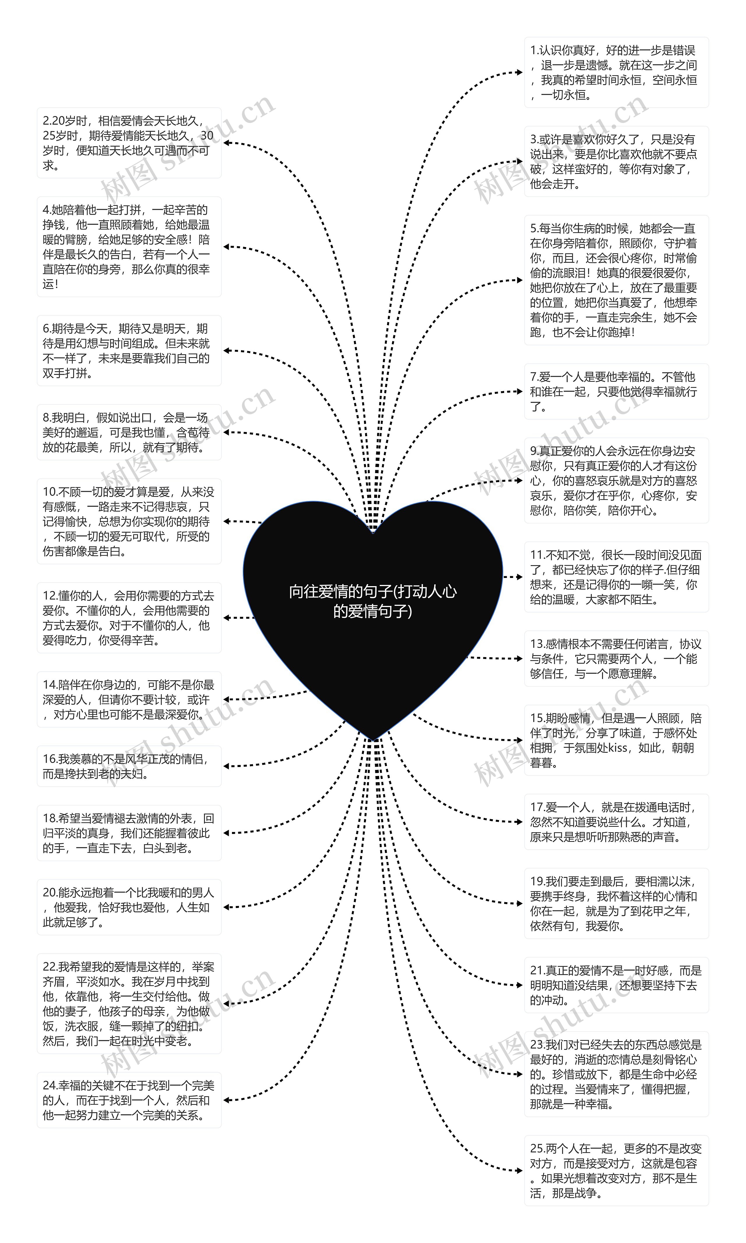 向往爱情的句子(打动人心的爱情句子)思维导图