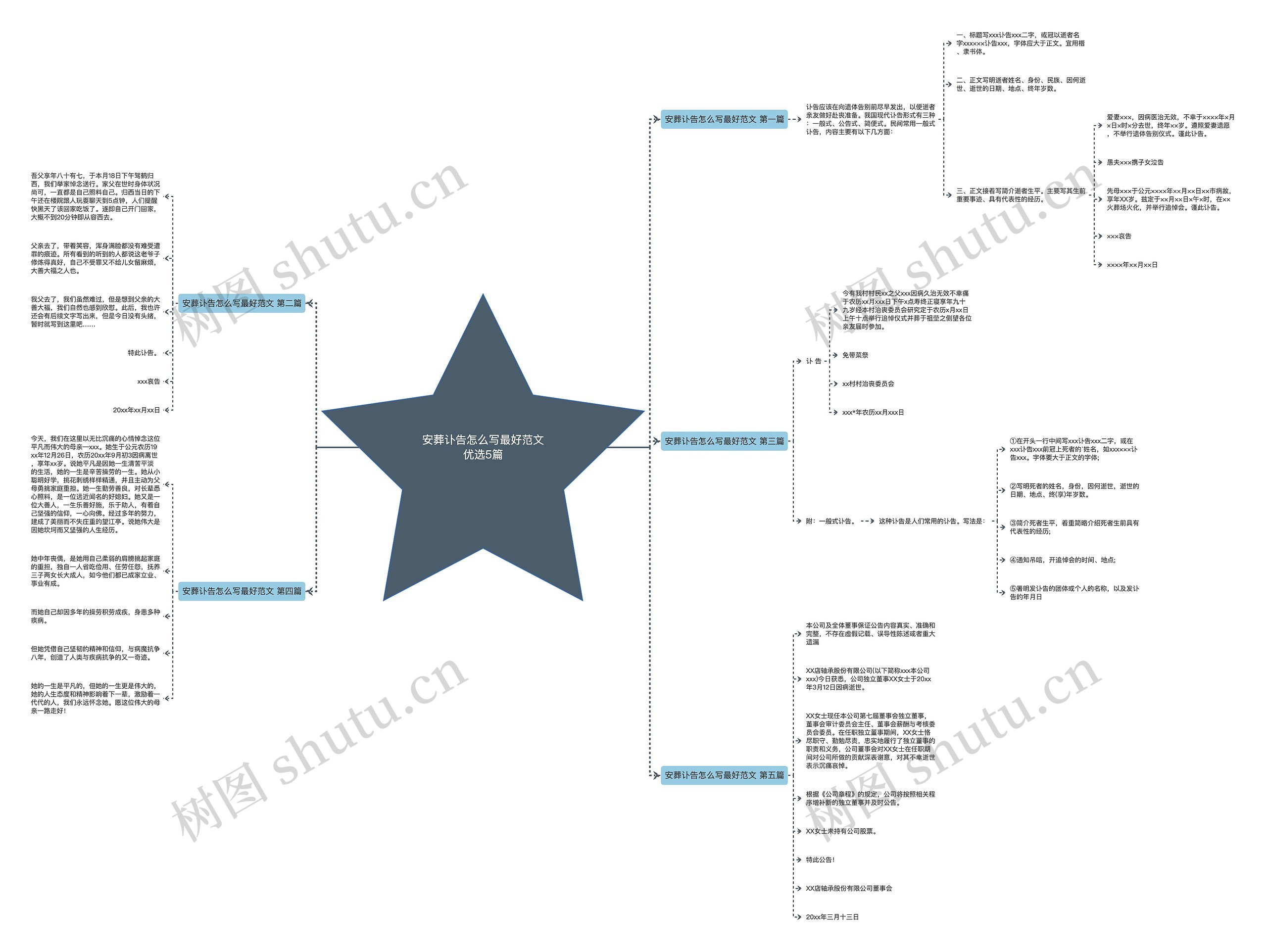 安葬讣告怎么写最好范文优选5篇思维导图