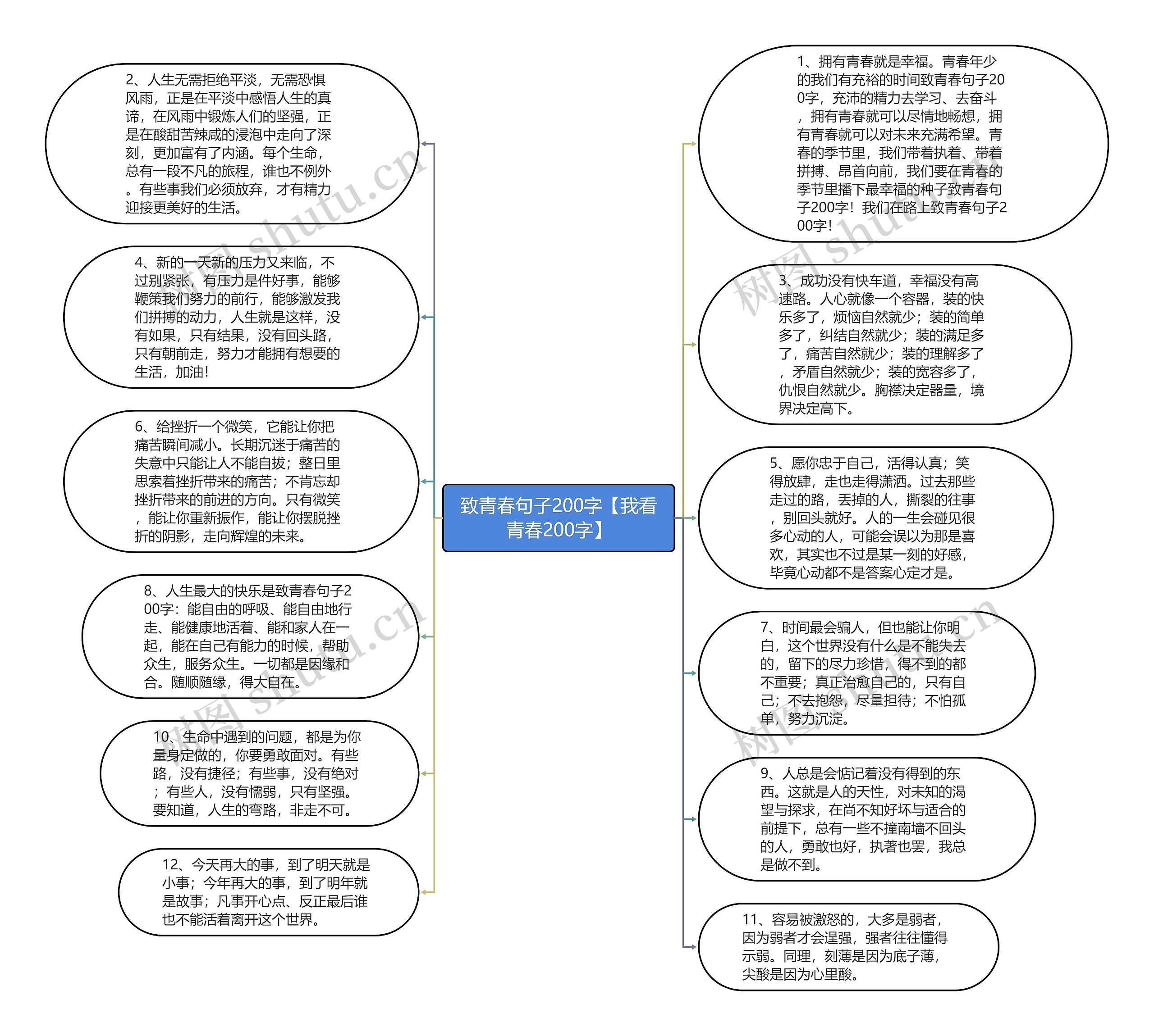 致青春句子200字【我看青春200字】思维导图