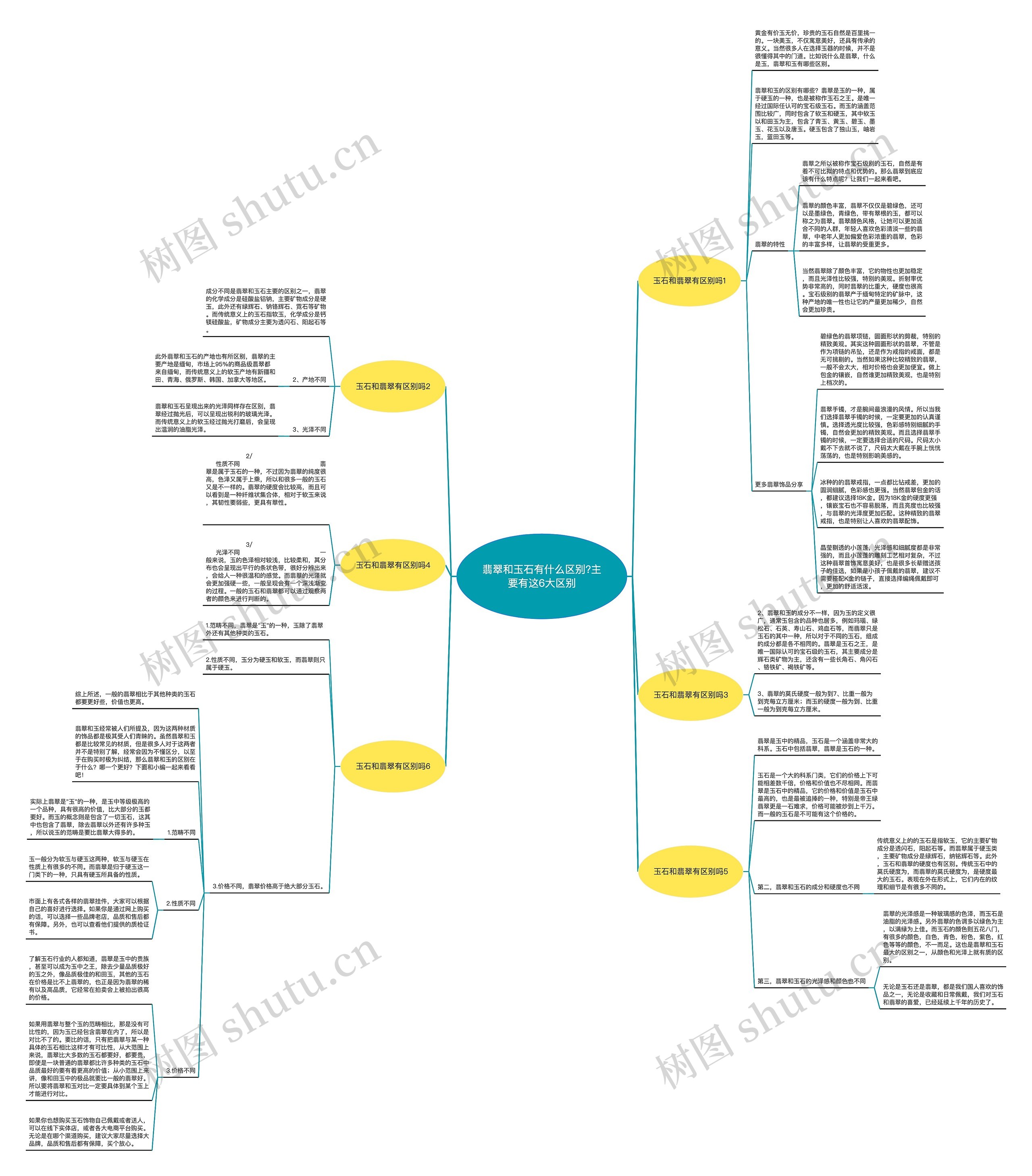 翡翠和玉石有什么区别?主要有这6大区别思维导图
