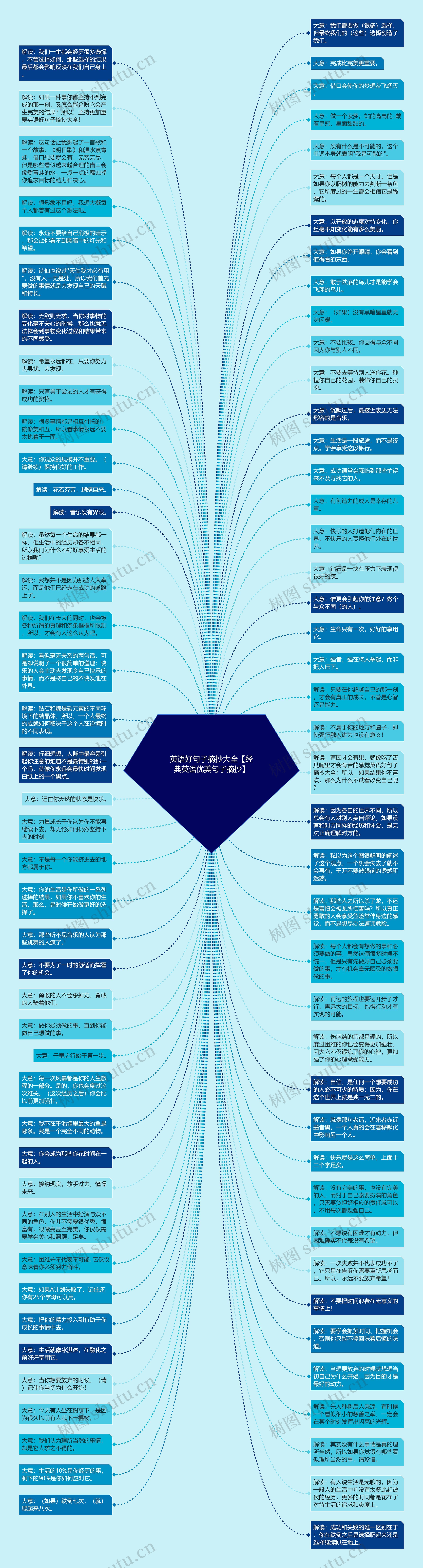 英语好句子摘抄大全【经典英语优美句子摘抄】思维导图