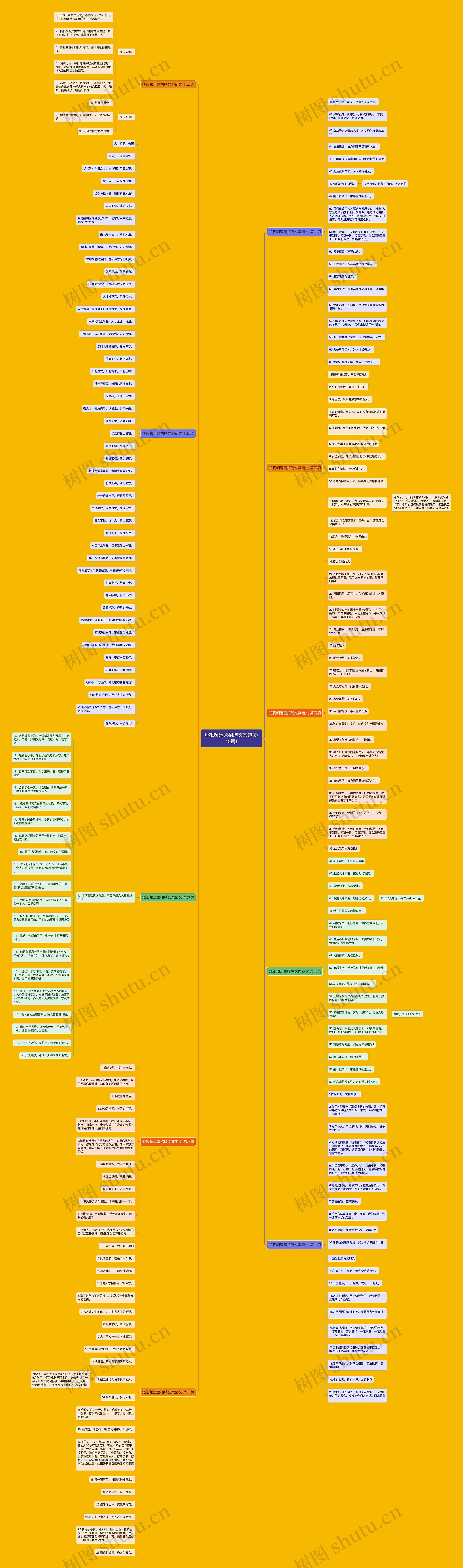 短视频运营招聘文案范文(10篇)思维导图