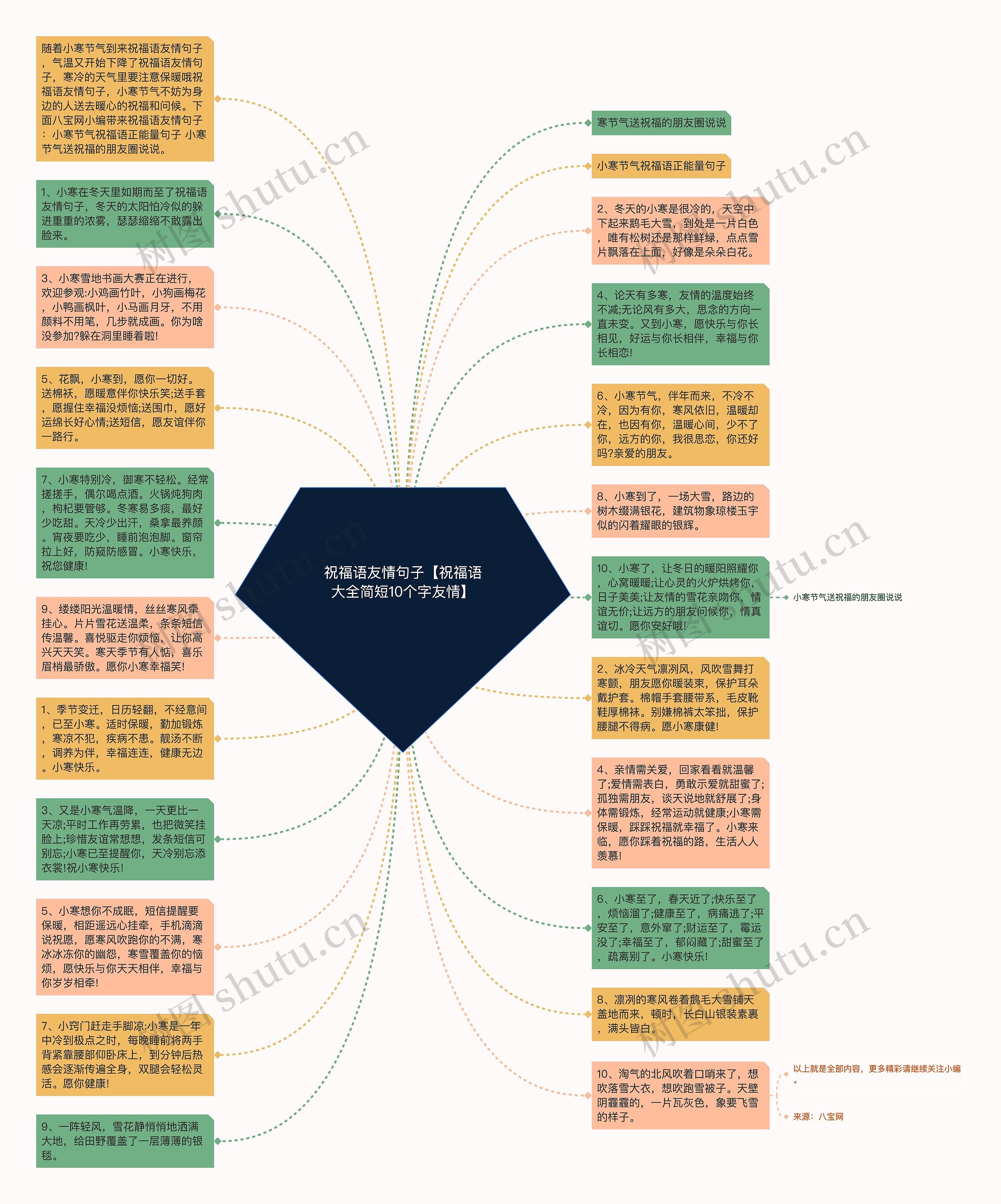祝福语友情句子【祝福语大全简短10个字友情】思维导图
