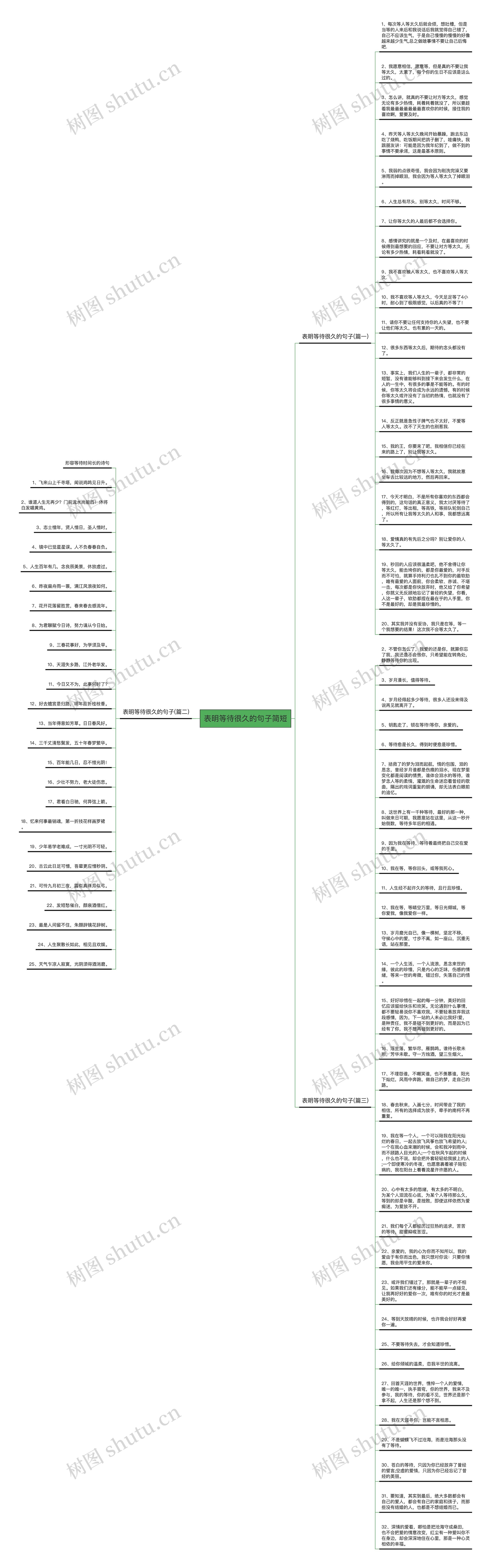 表明等待很久的句子简短思维导图