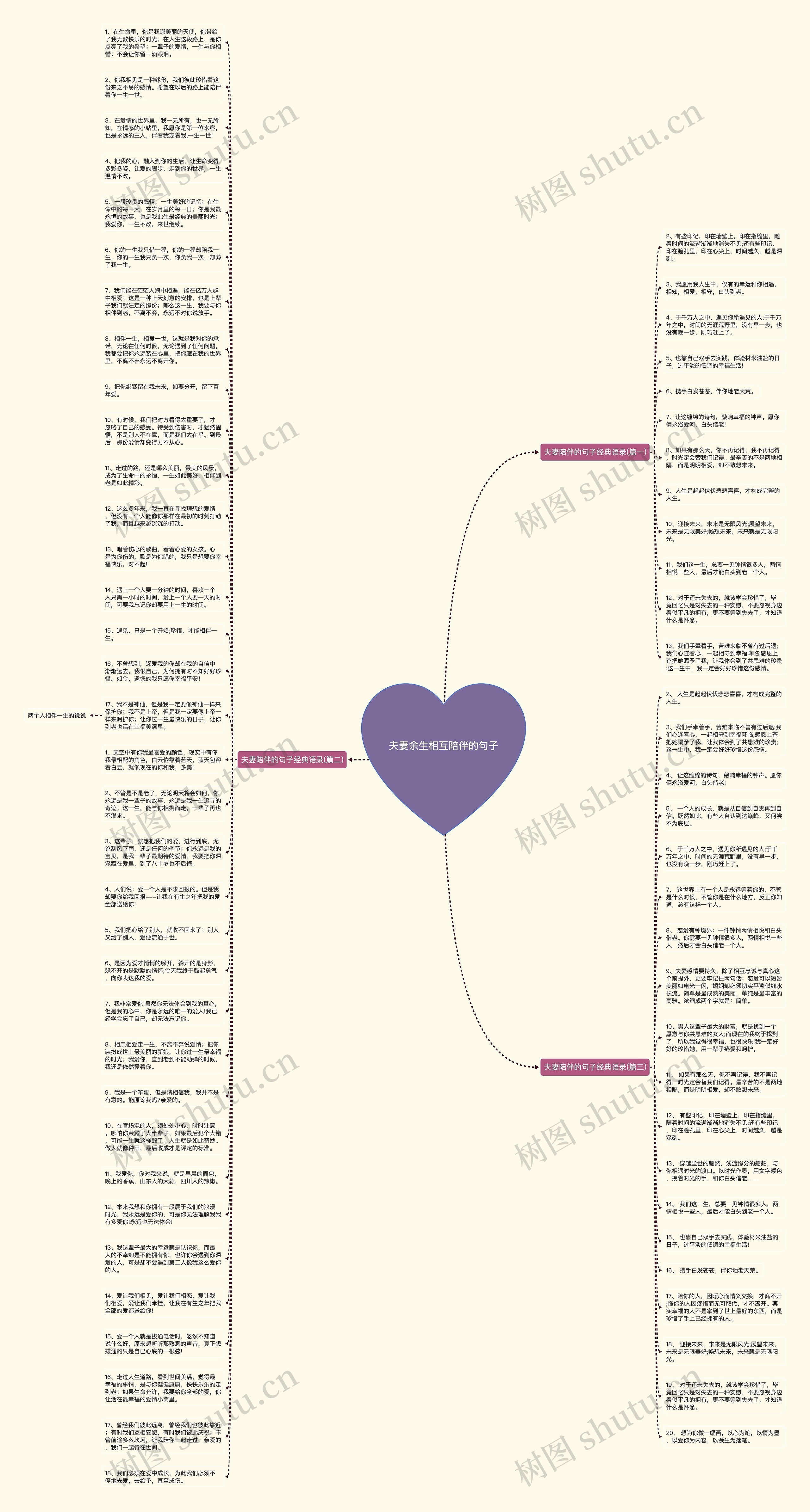 夫妻余生相互陪伴的句子思维导图