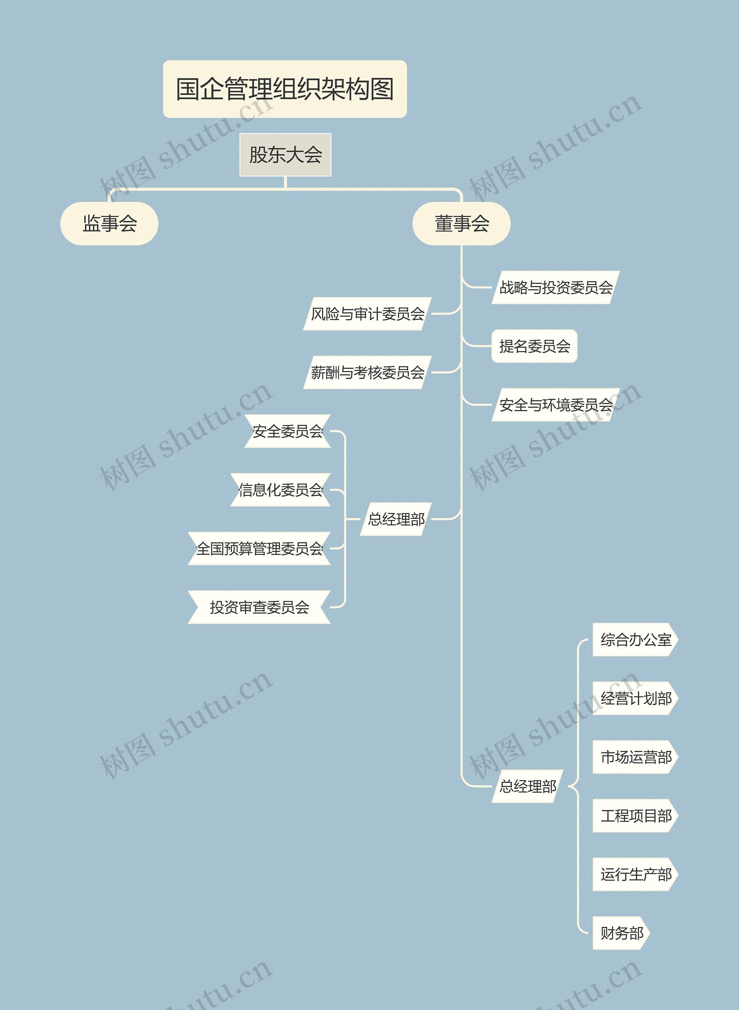 《国企管理组织架构图》思维导图