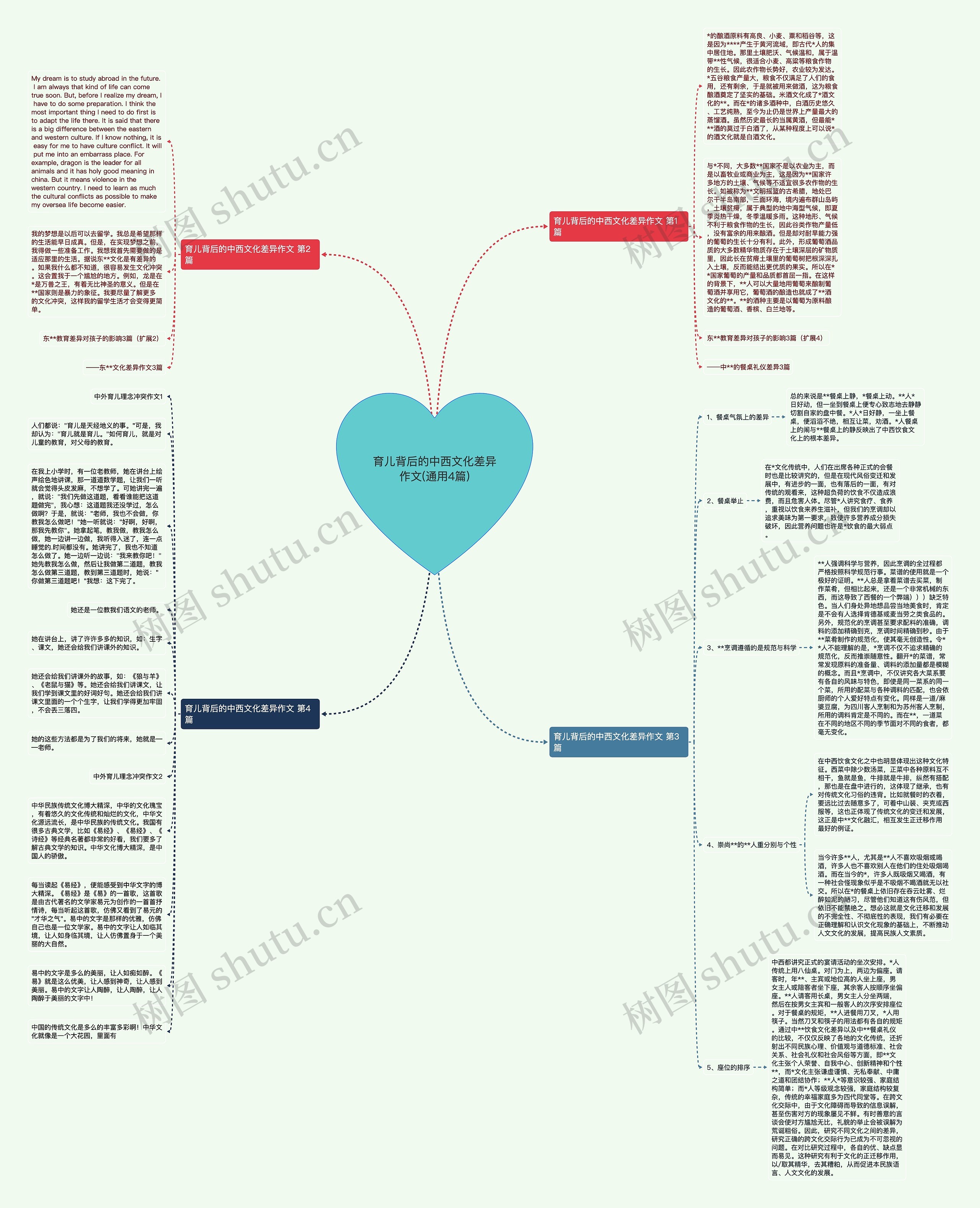 育儿背后的中西文化差异作文(通用4篇)思维导图