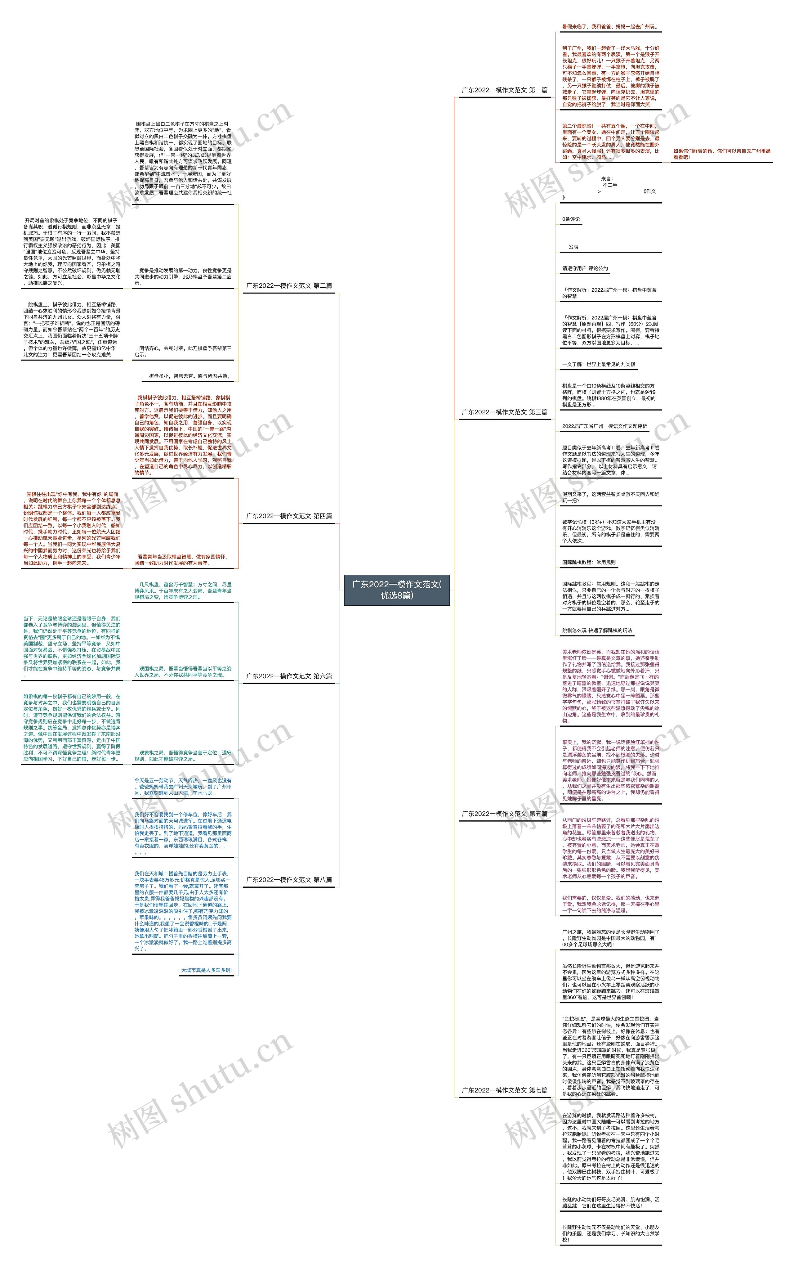广东2022一模作文范文(优选8篇)思维导图