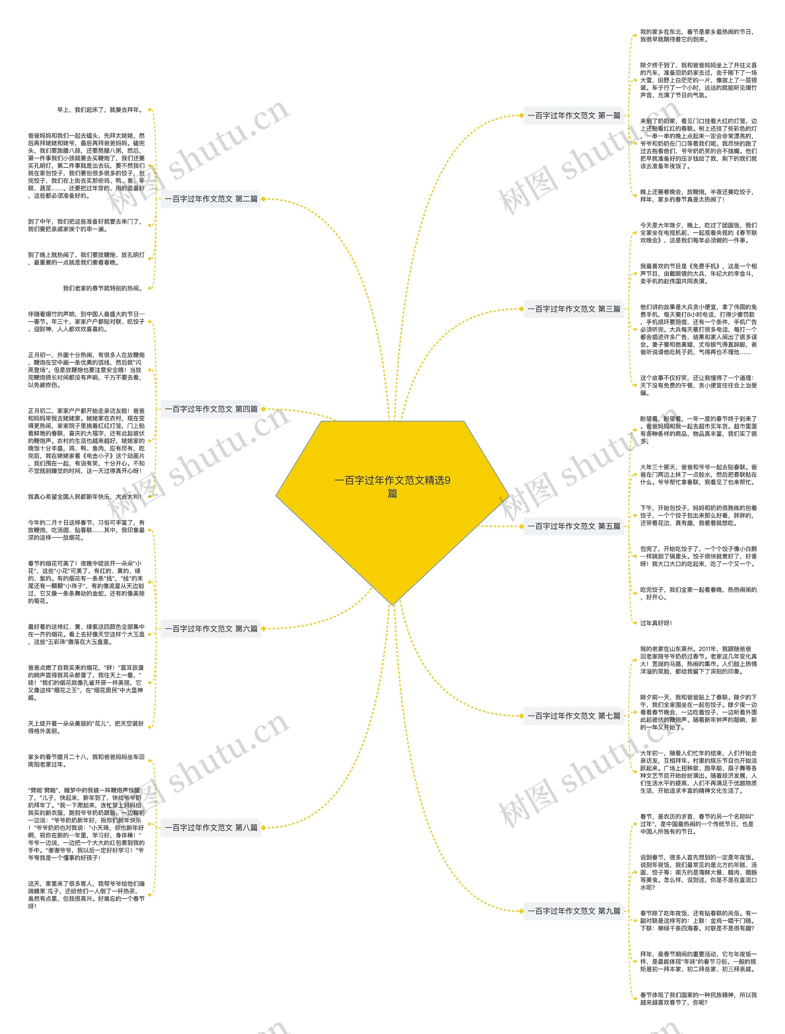 一百字过年作文范文精选9篇思维导图