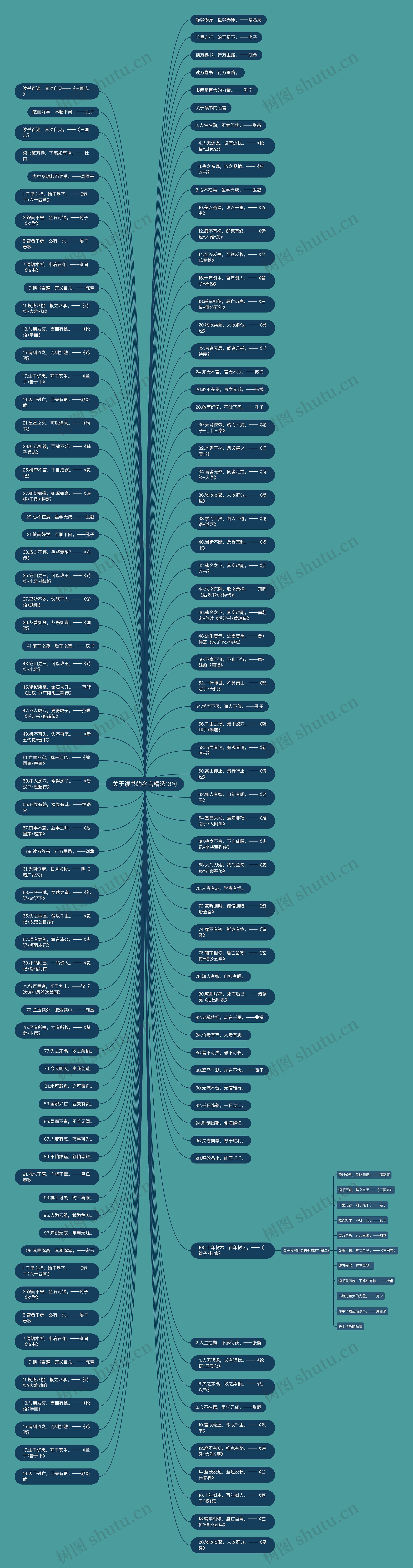 关于读书的名言精选13句思维导图
