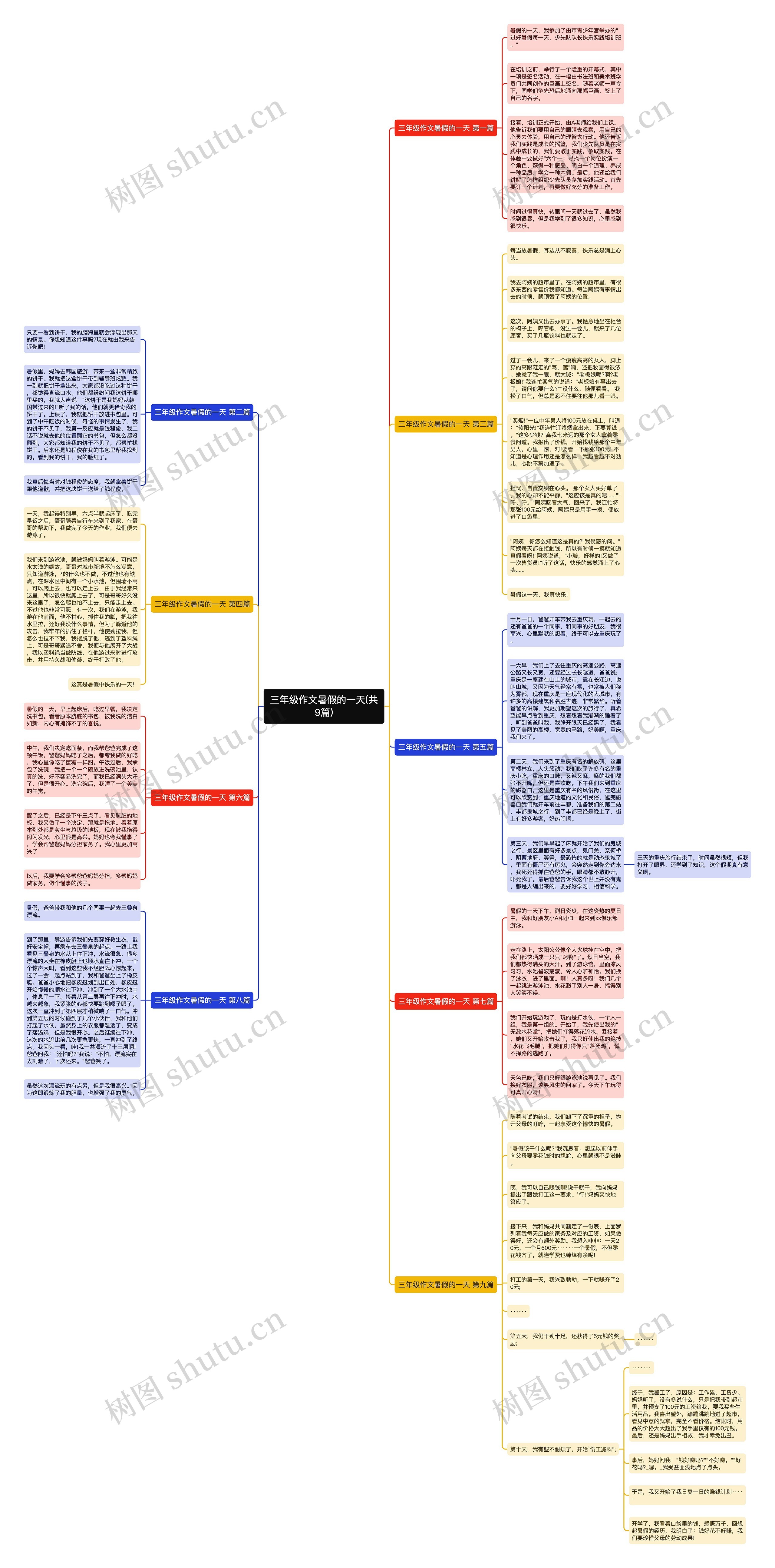 三年级作文暑假的一天(共9篇)思维导图