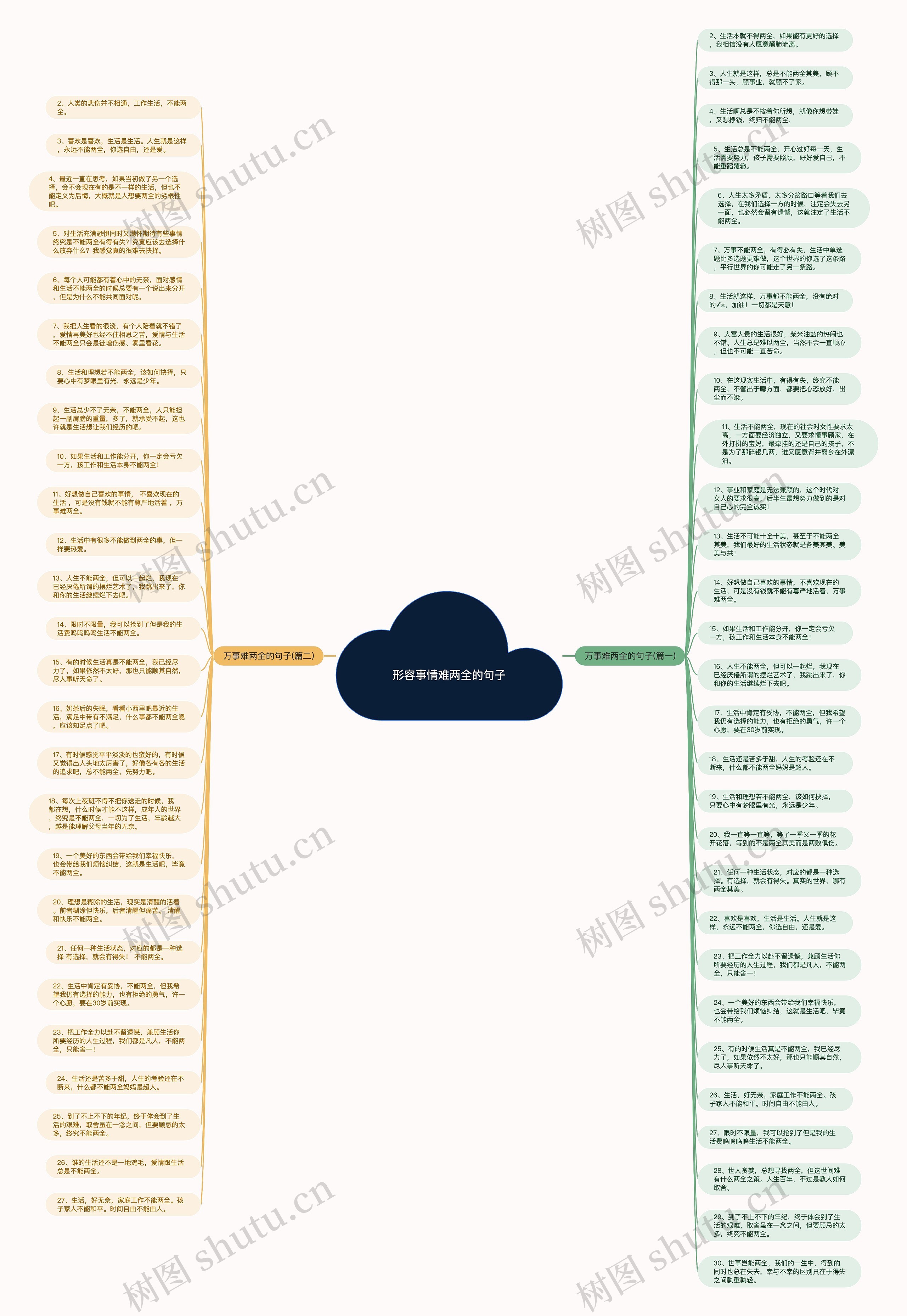 形容事情难两全的句子思维导图