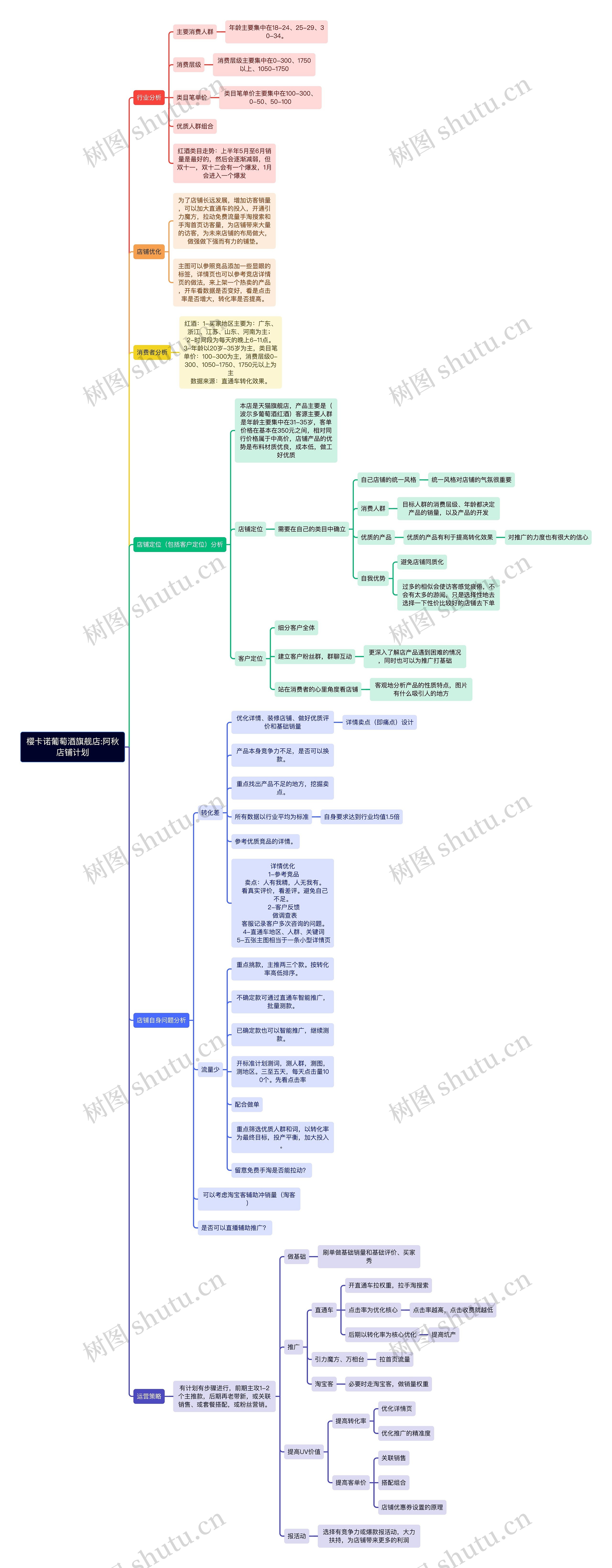 樱卡诺葡萄酒旗舰店:阿秋店铺计划思维导图