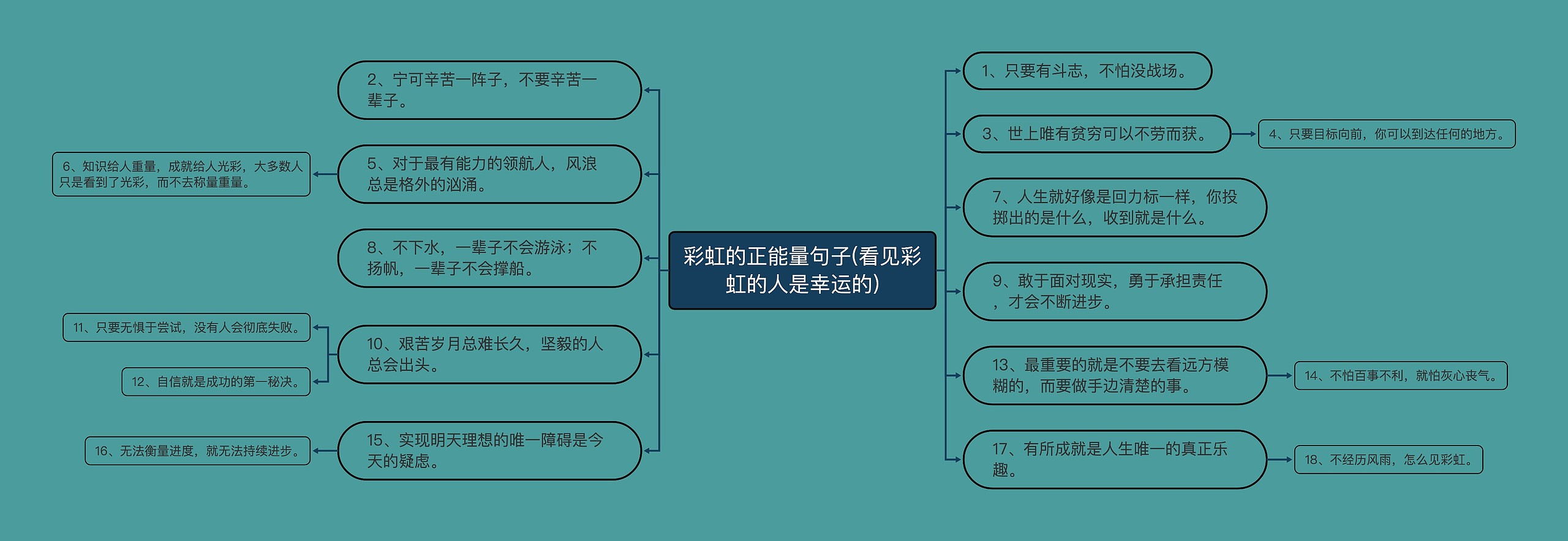 彩虹的正能量句子(看见彩虹的人是幸运的)思维导图