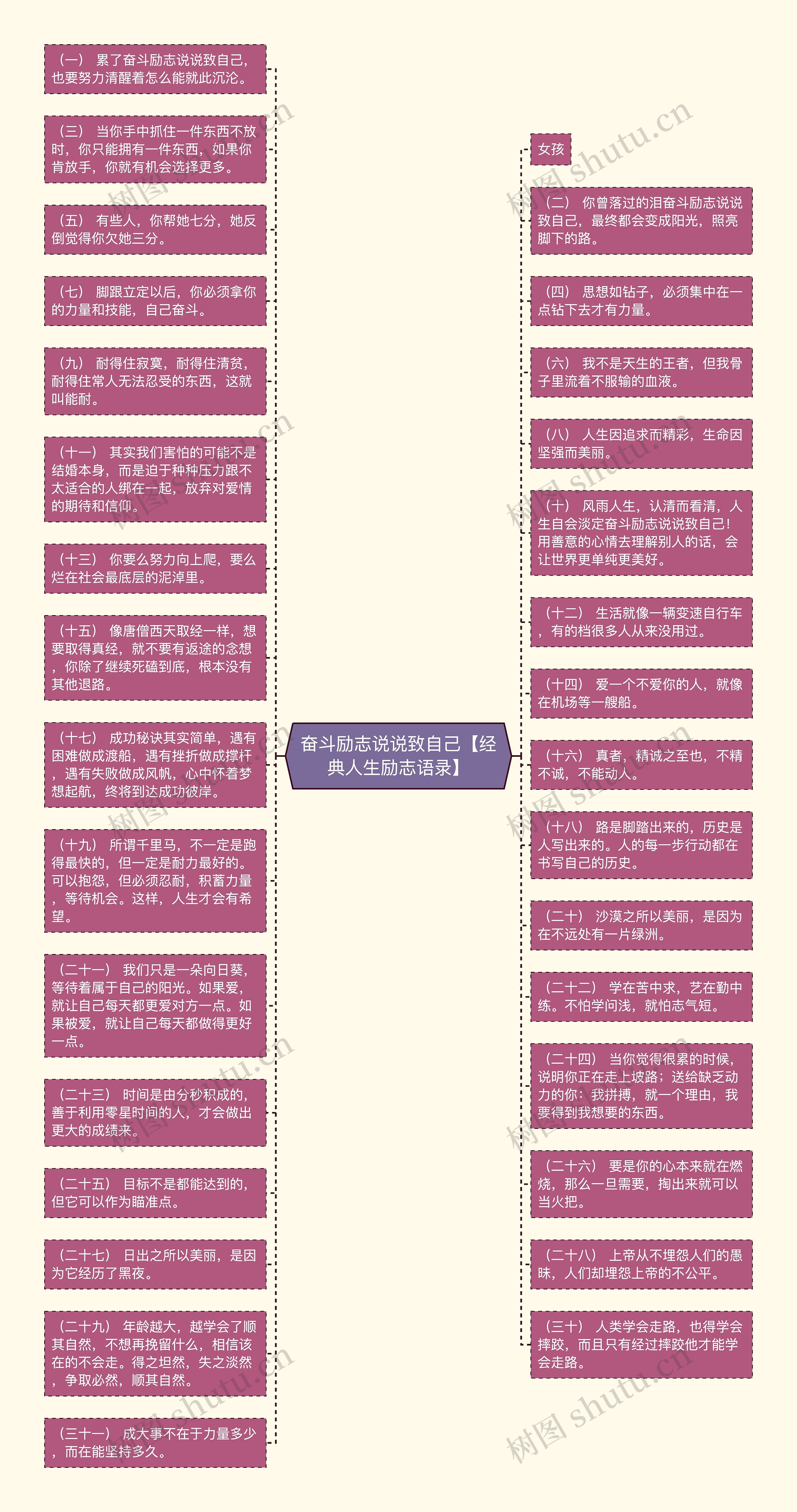 奋斗励志说说致自己【经典人生励志语录】思维导图