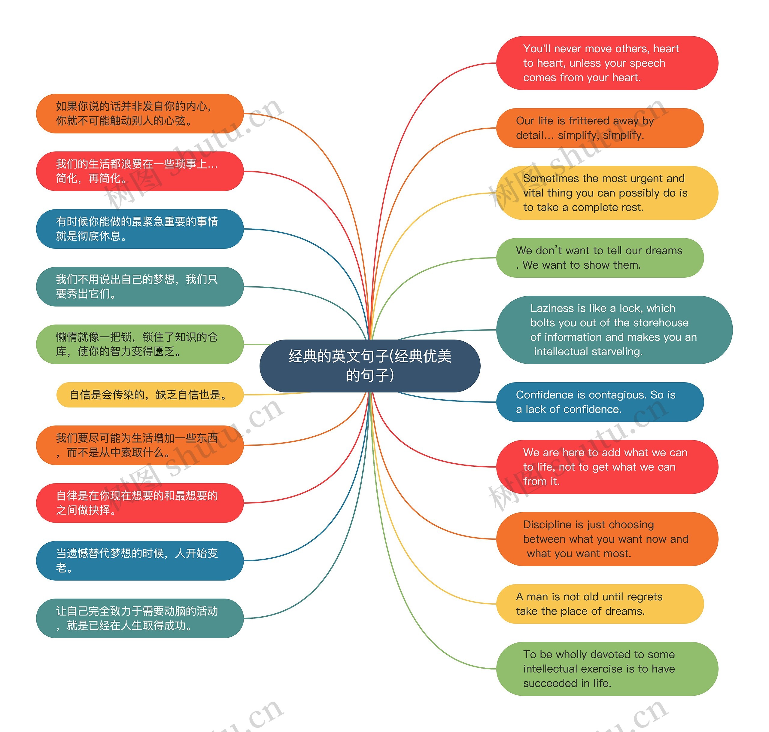 经典的英文句子(经典优美的句子)思维导图