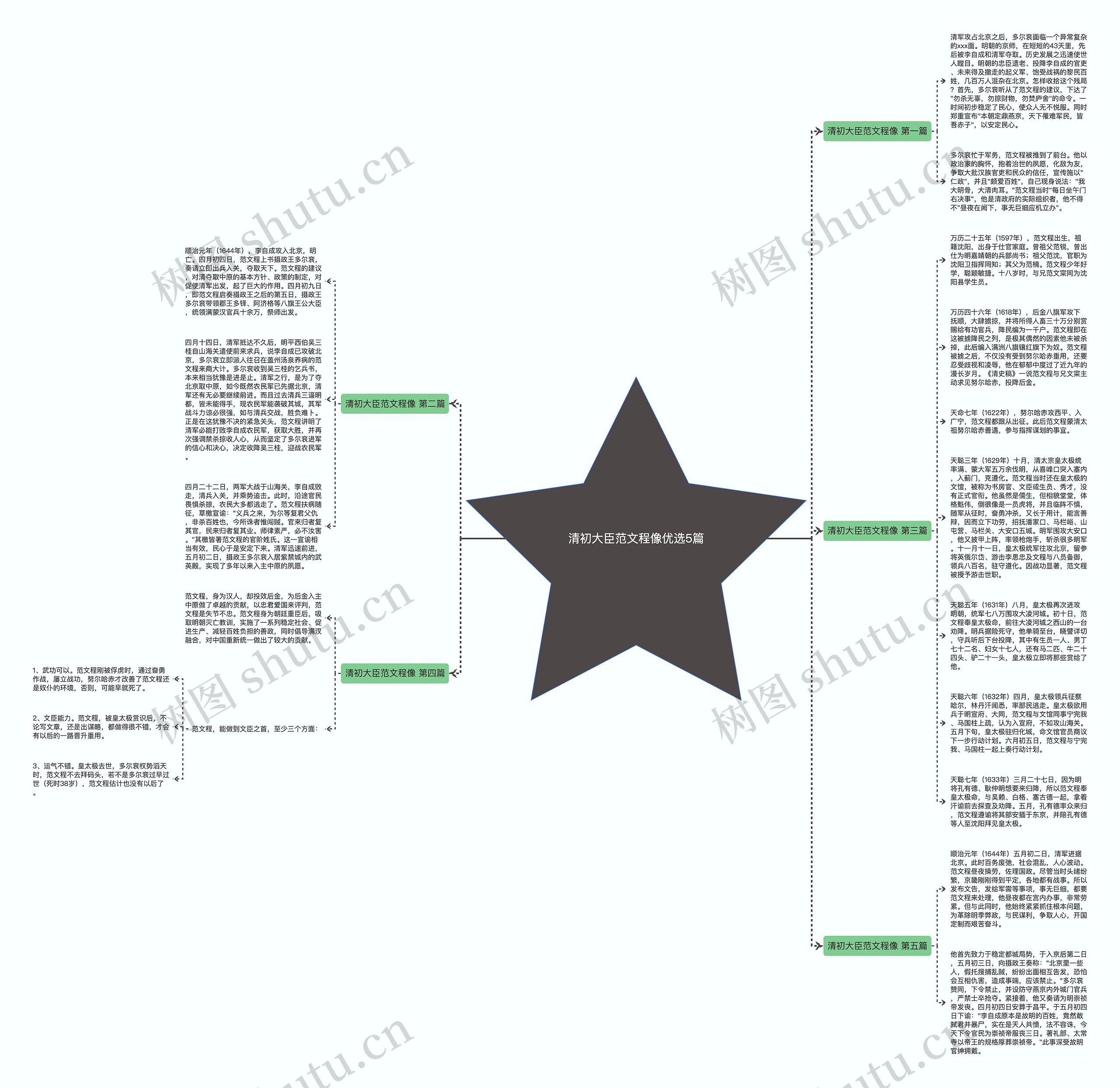 清初大臣范文程像优选5篇思维导图