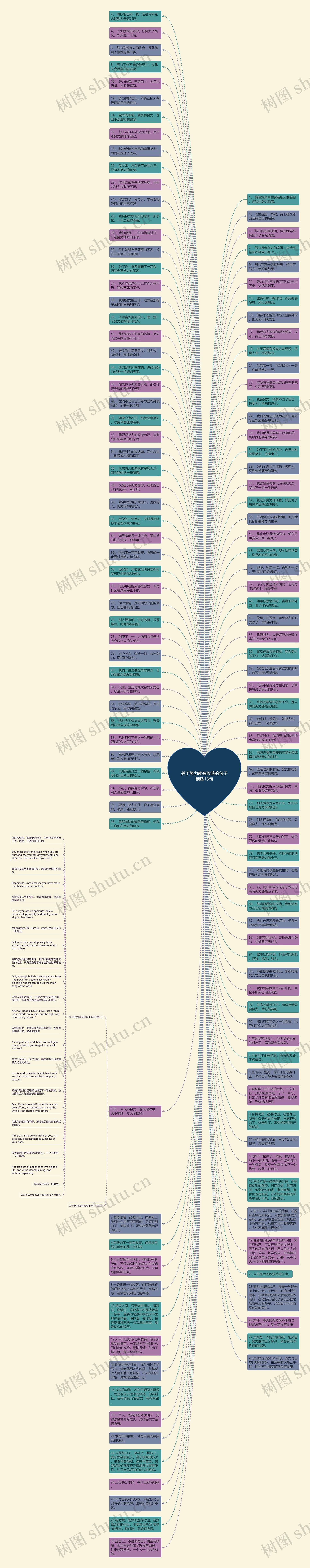 关于努力就有收获的句子精选13句思维导图