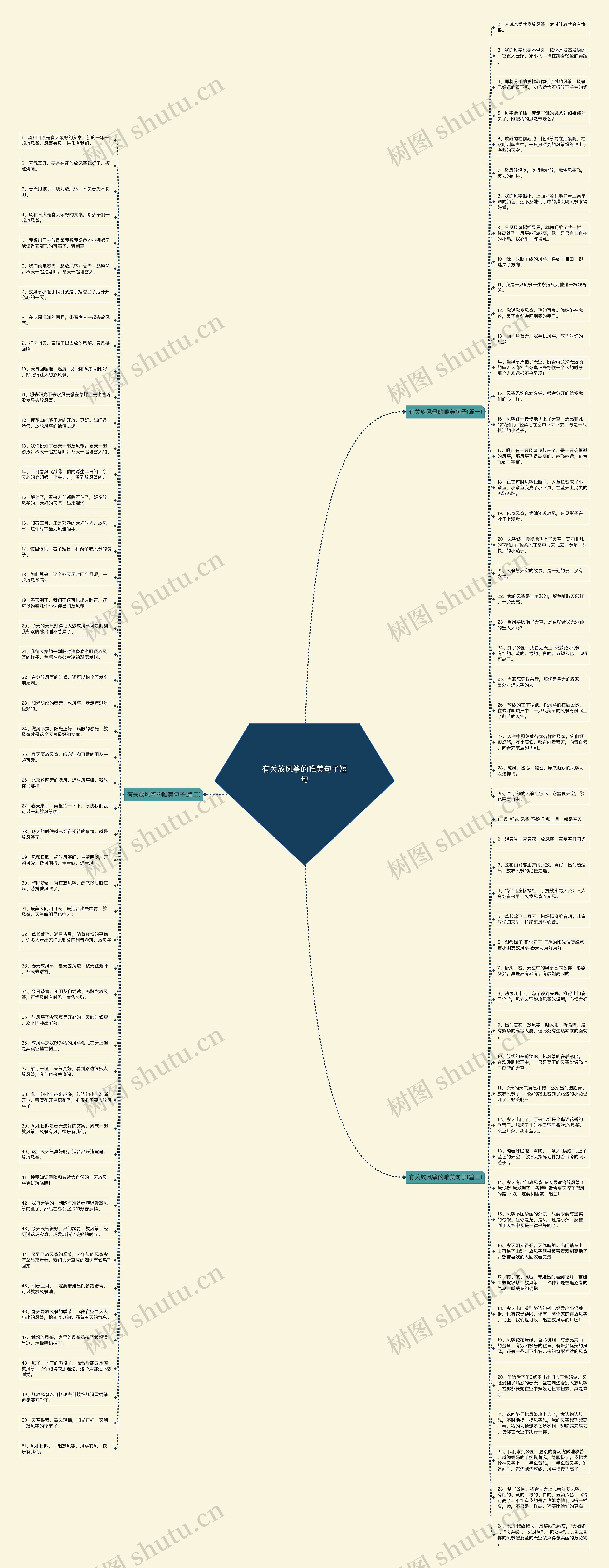有关放风筝的唯美句子短句思维导图