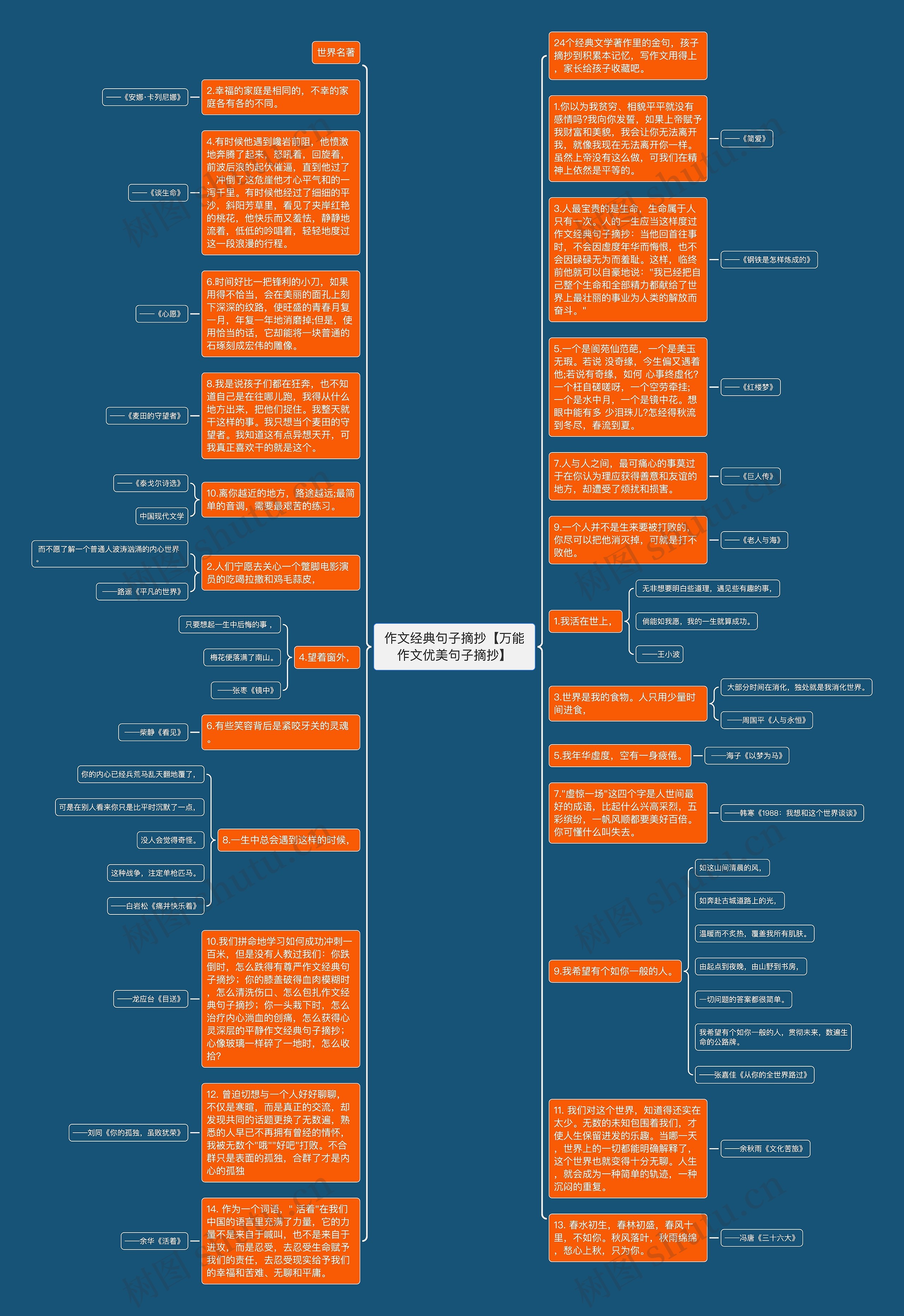 作文经典句子摘抄【万能作文优美句子摘抄】思维导图