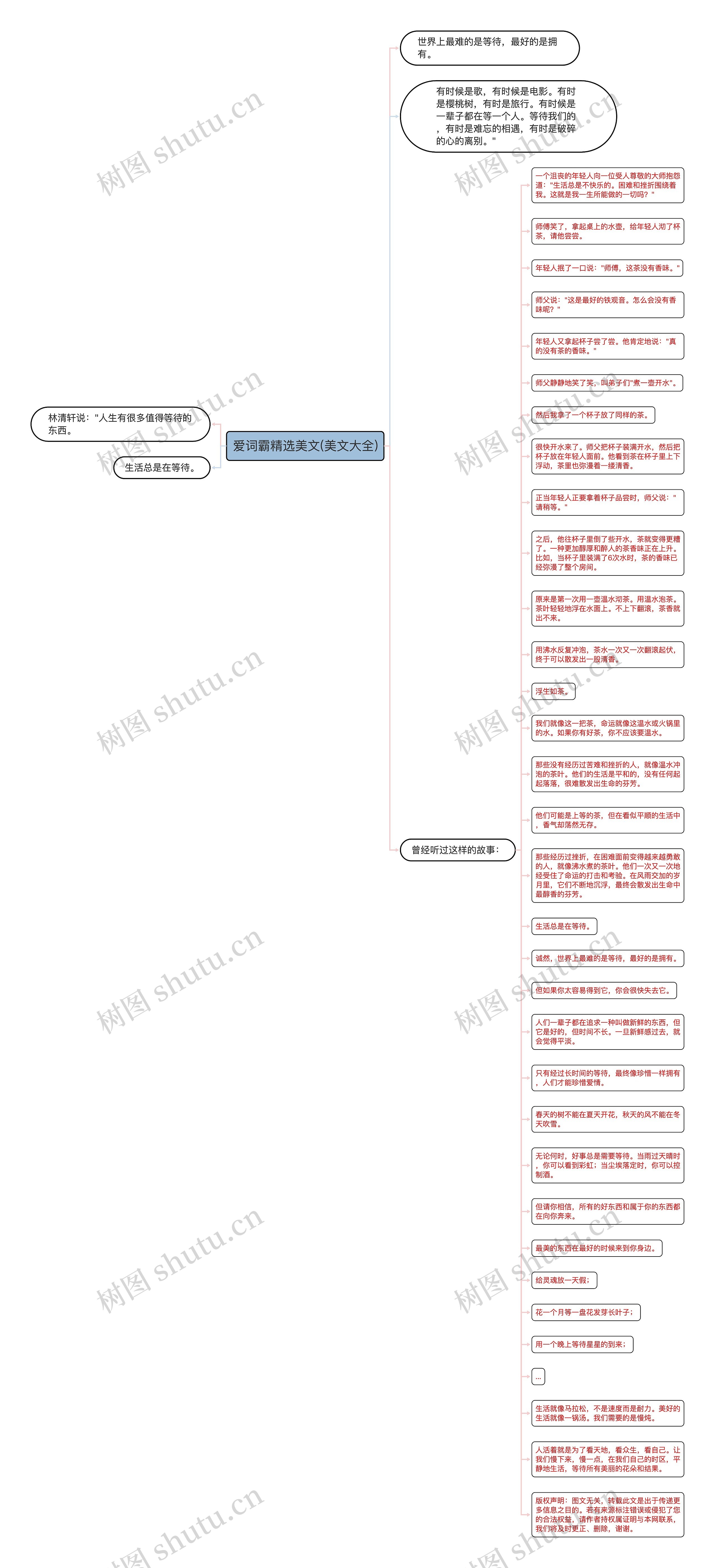 爱词霸精选美文(美文大全)思维导图