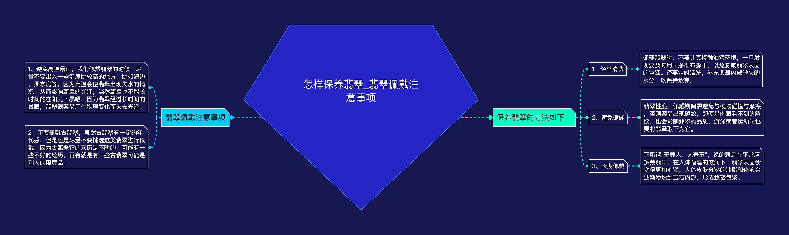 怎样保养翡翠_翡翠佩戴注意事项思维导图