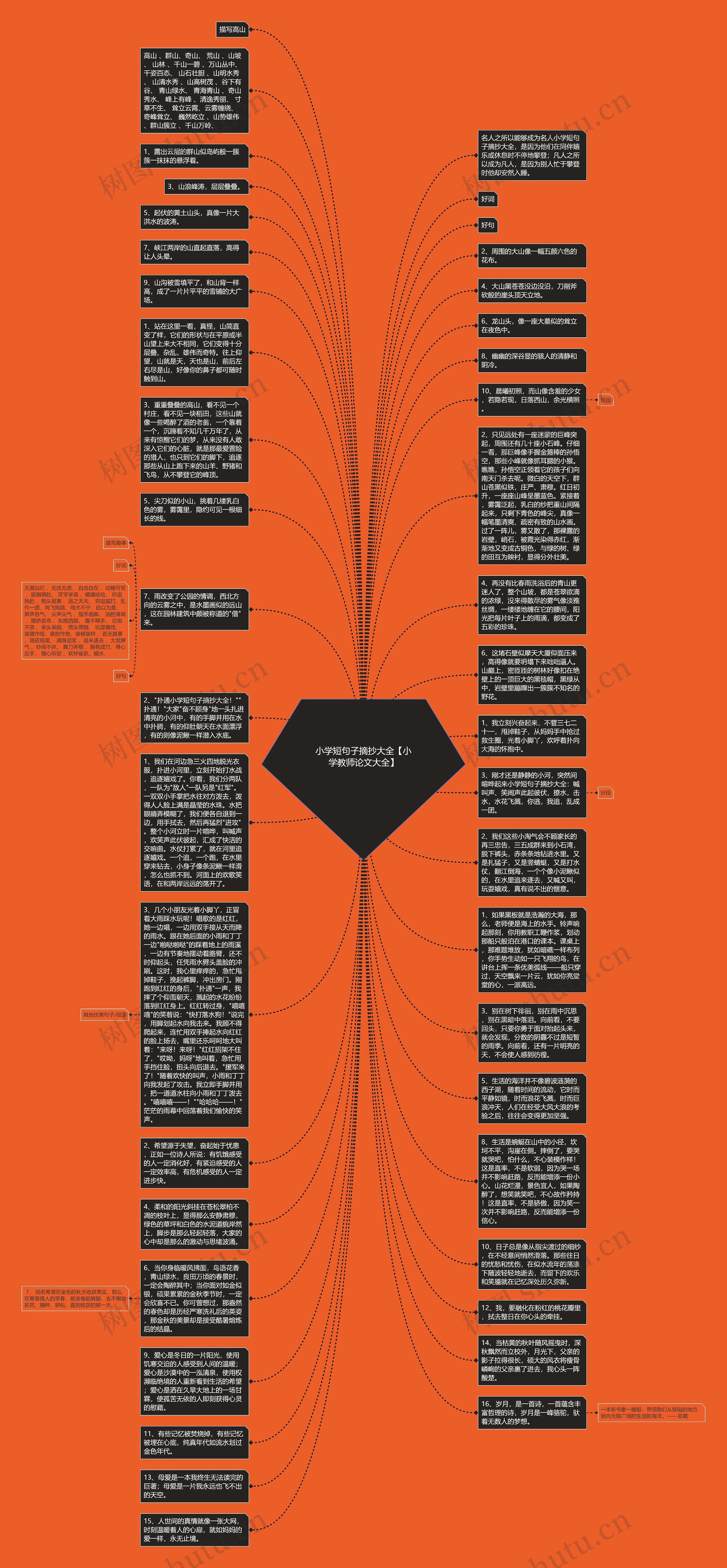 小学短句子摘抄大全【小学教师论文大全】思维导图