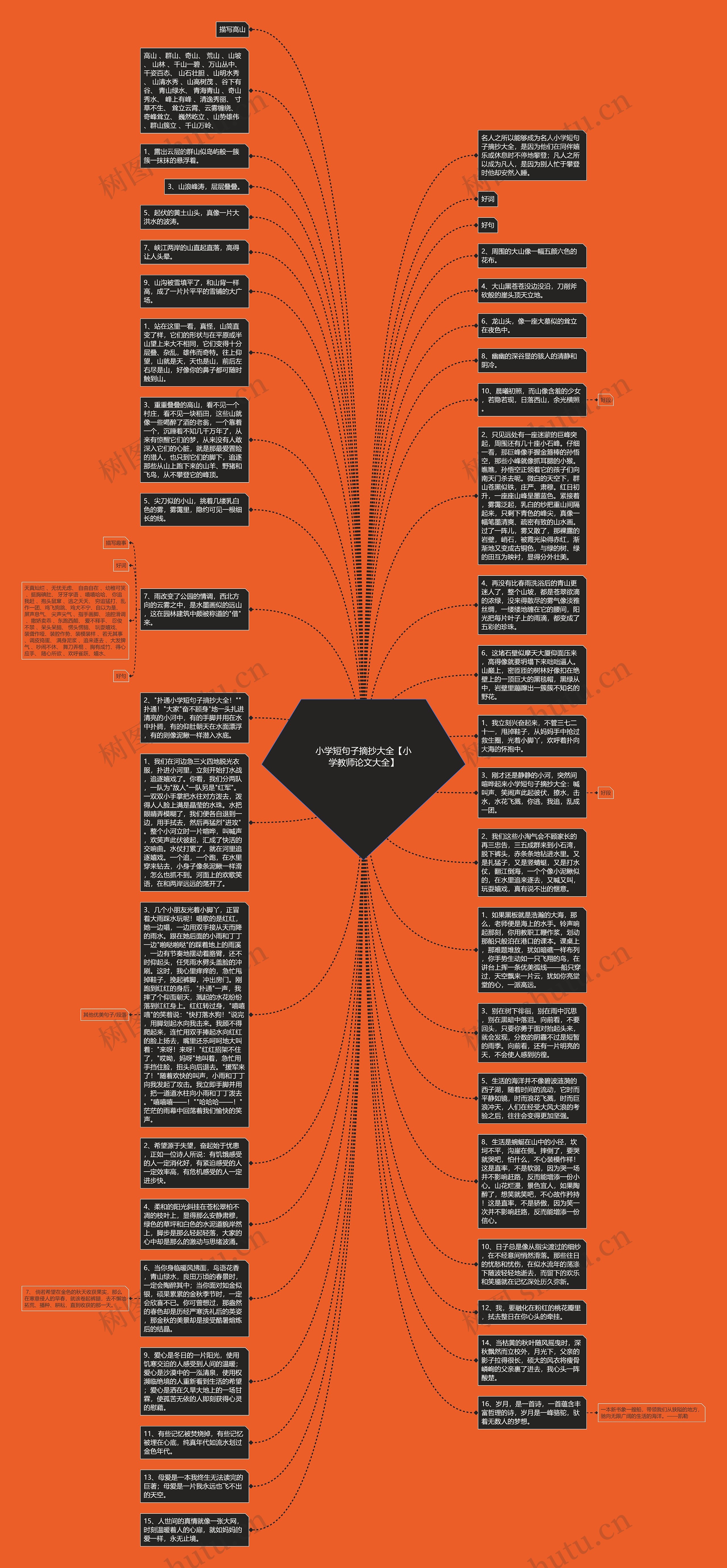 小学短句子摘抄大全【小学教师论文大全】思维导图高清图 小学短句子摘抄大全【小学教师论文大全】思维导图