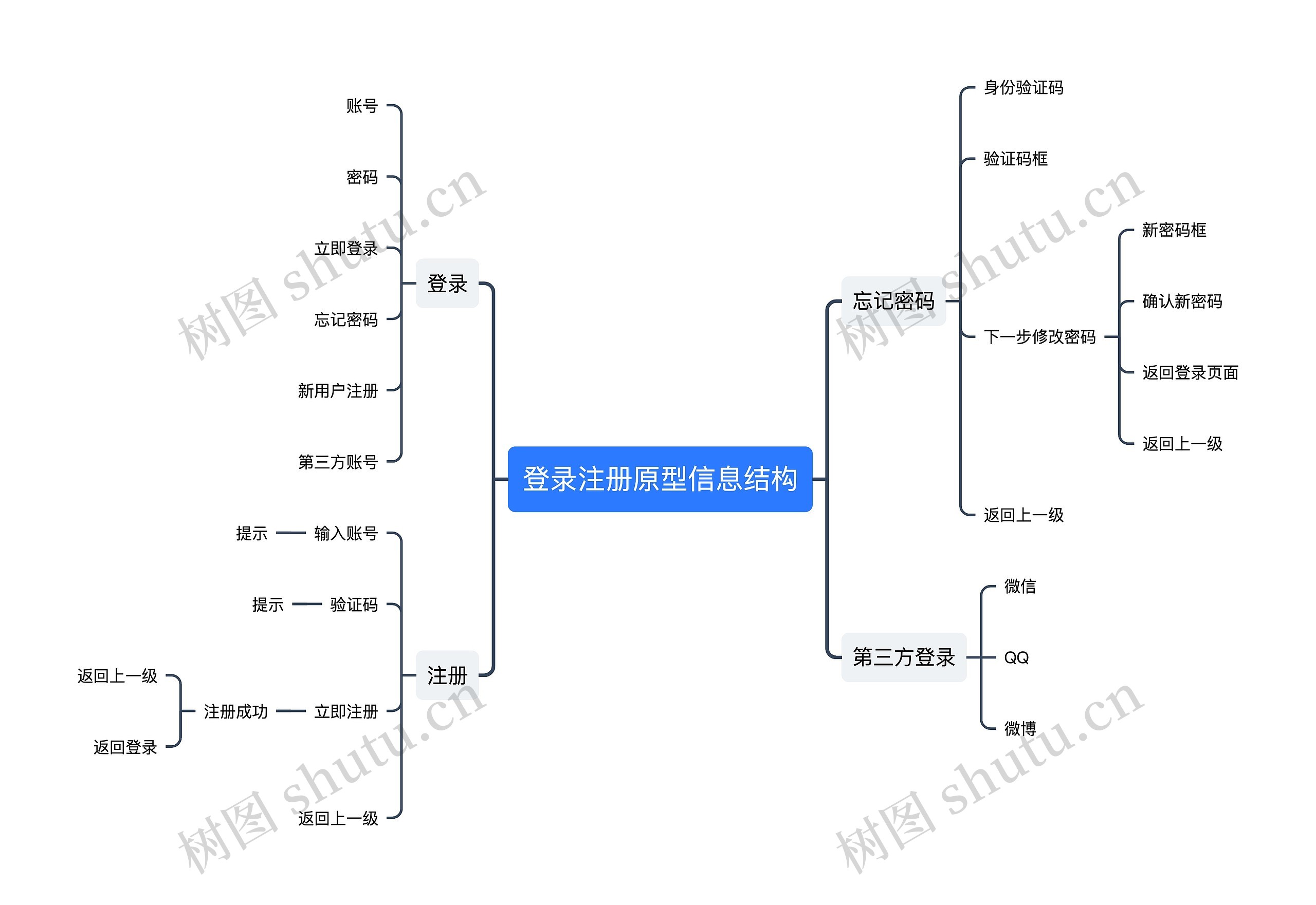 登录注册原型信息结构