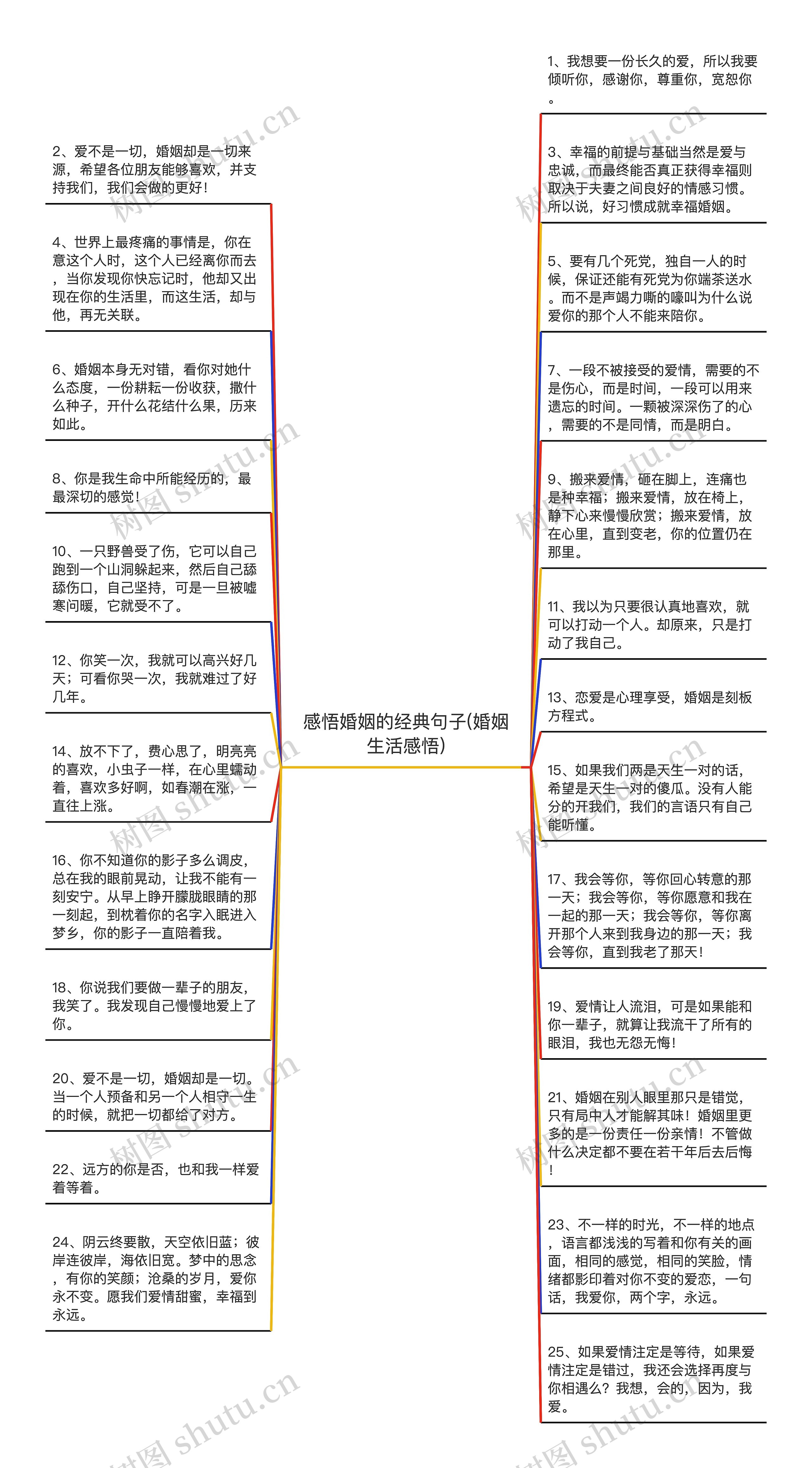 感悟婚姻的经典句子(婚姻生活感悟)思维导图高清图 感悟婚姻的经典句子(婚姻生活感悟)思维导图
