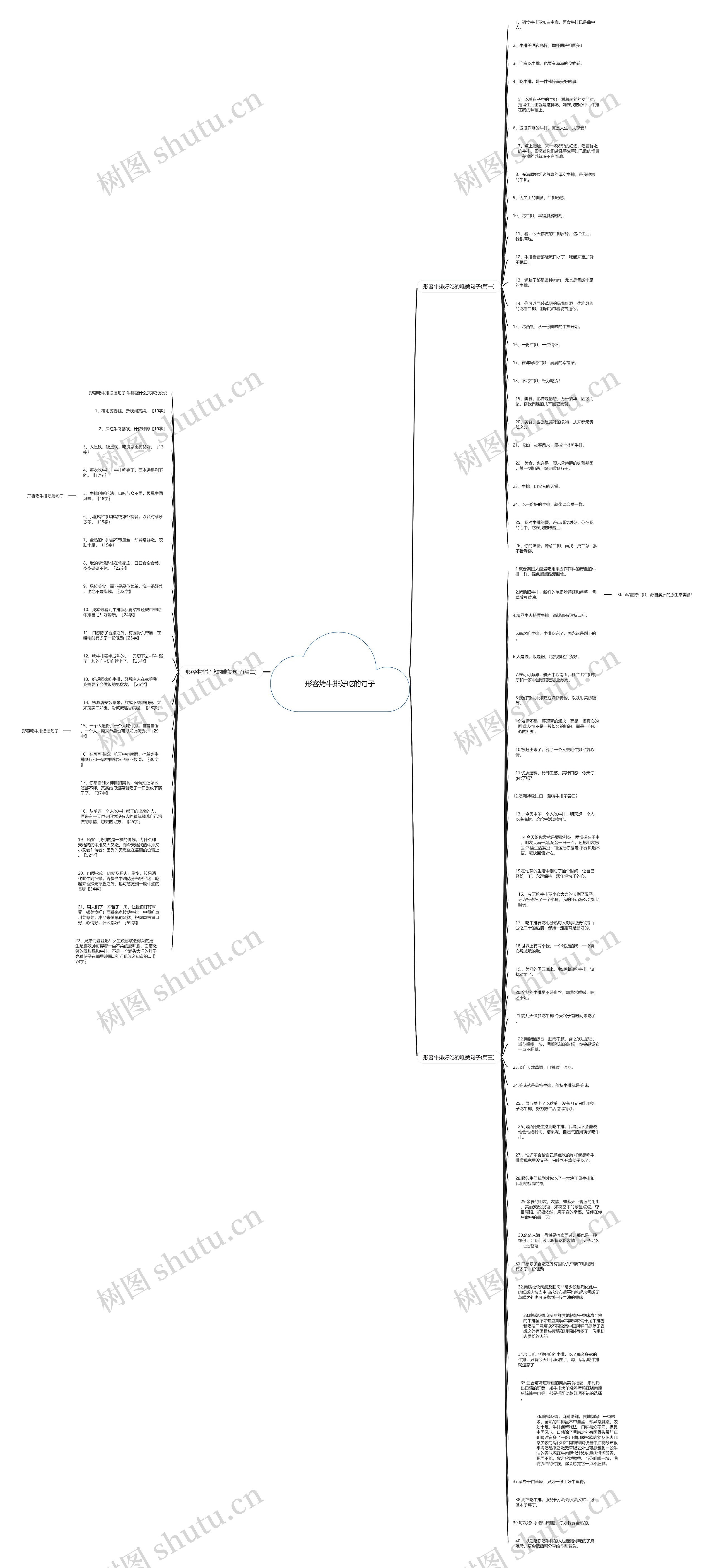 形容烤牛排好吃的句子思维导图