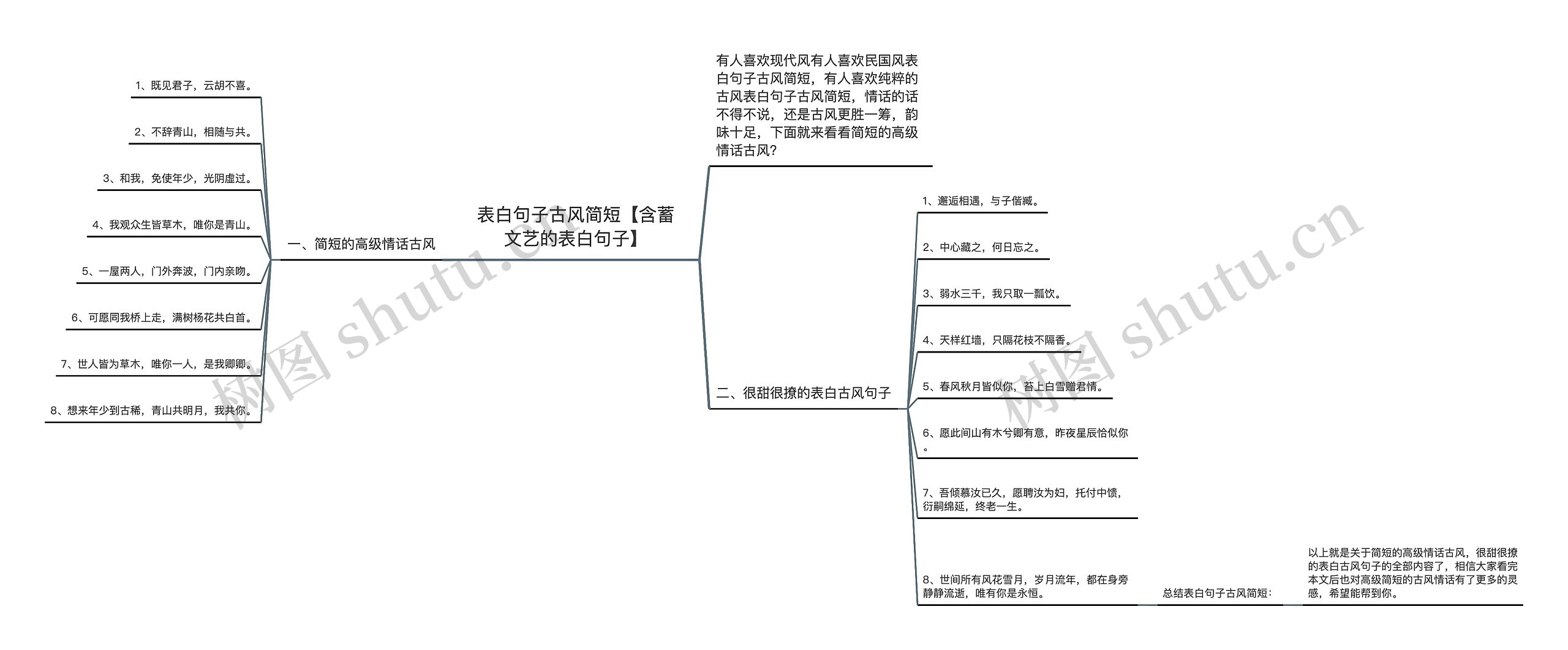 表白句子古风简短【含蓄文艺的表白句子】思维导图