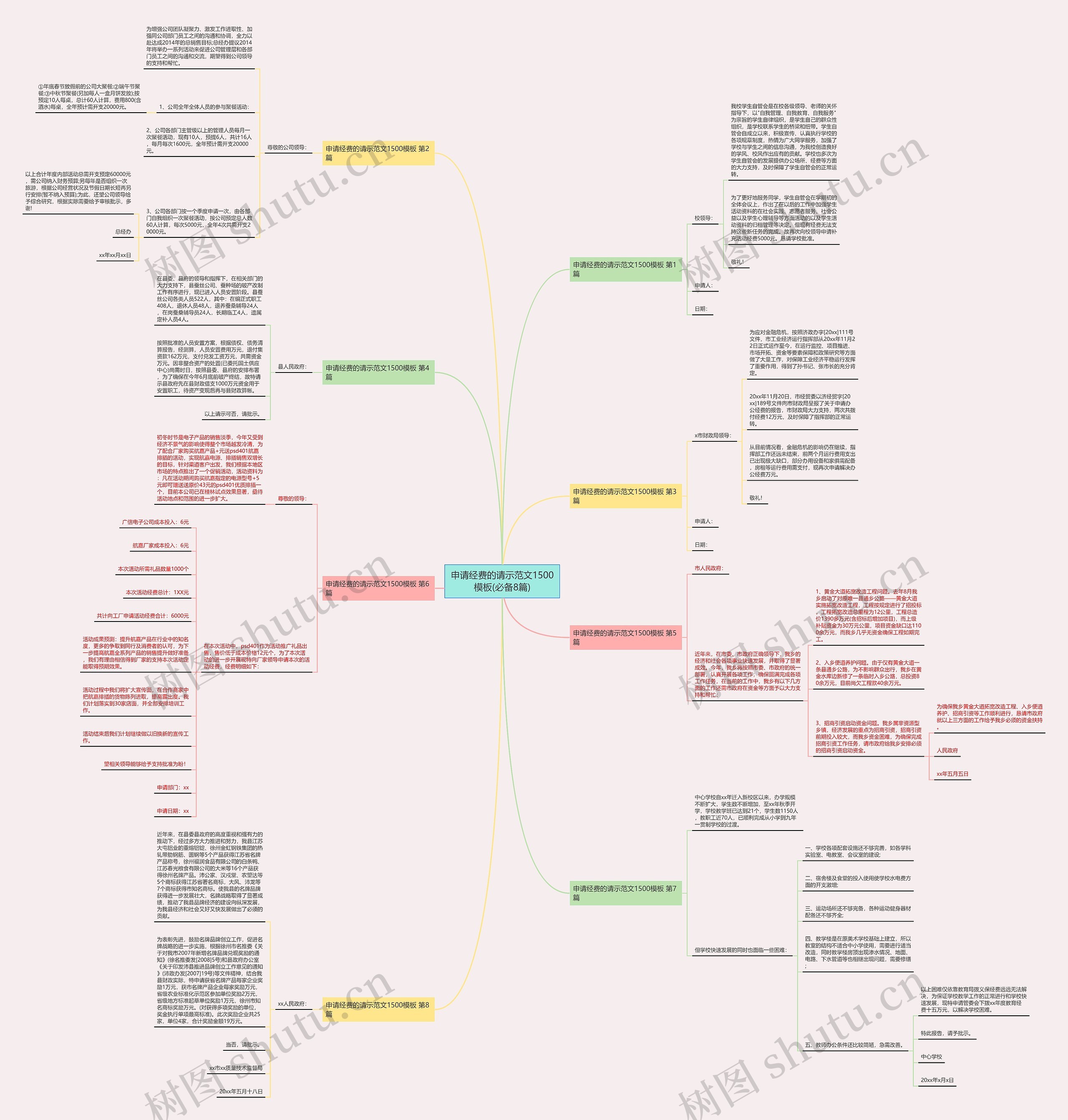 申请经费的请示范文1500(必备8篇)思维导图