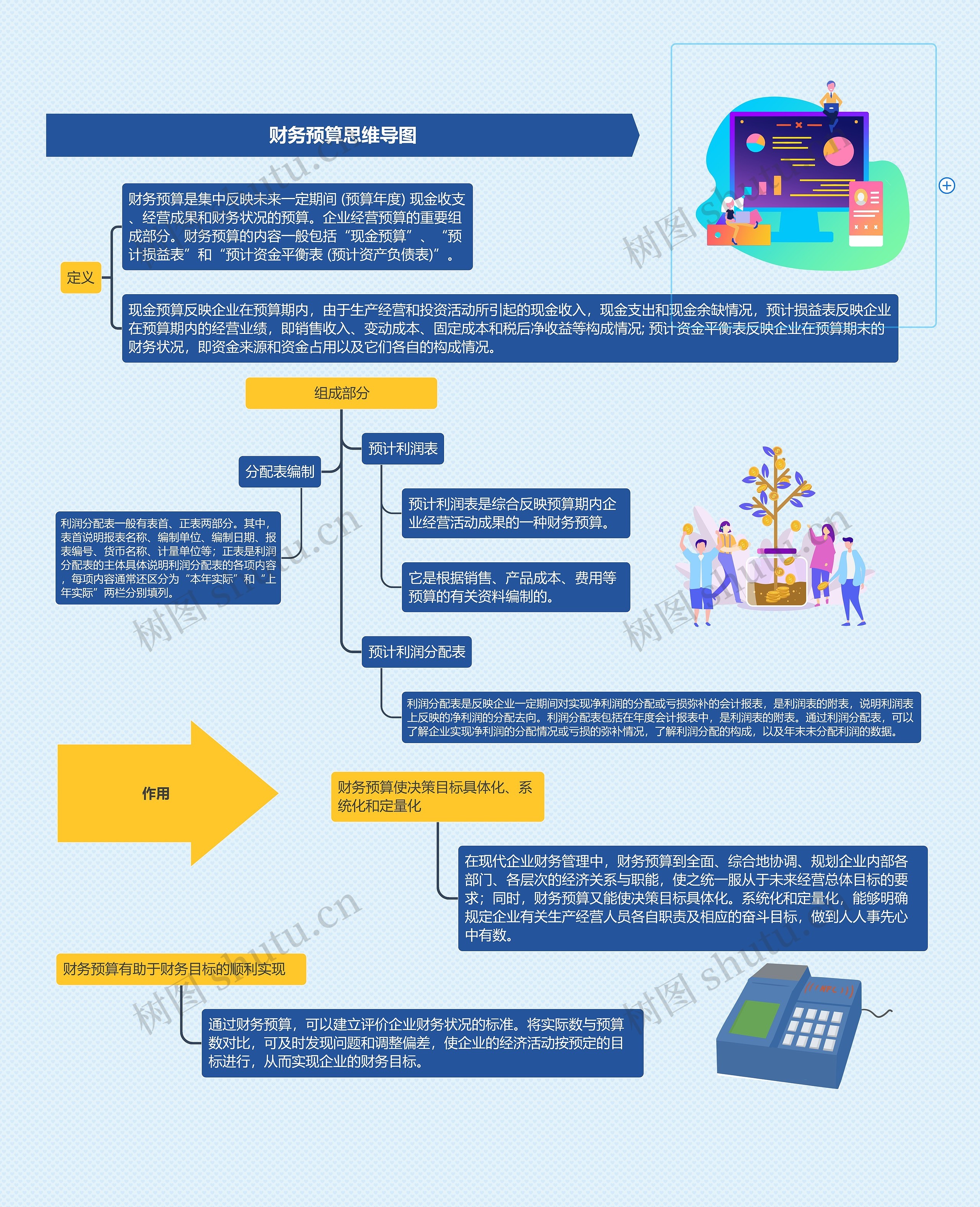 财务预算思维导图