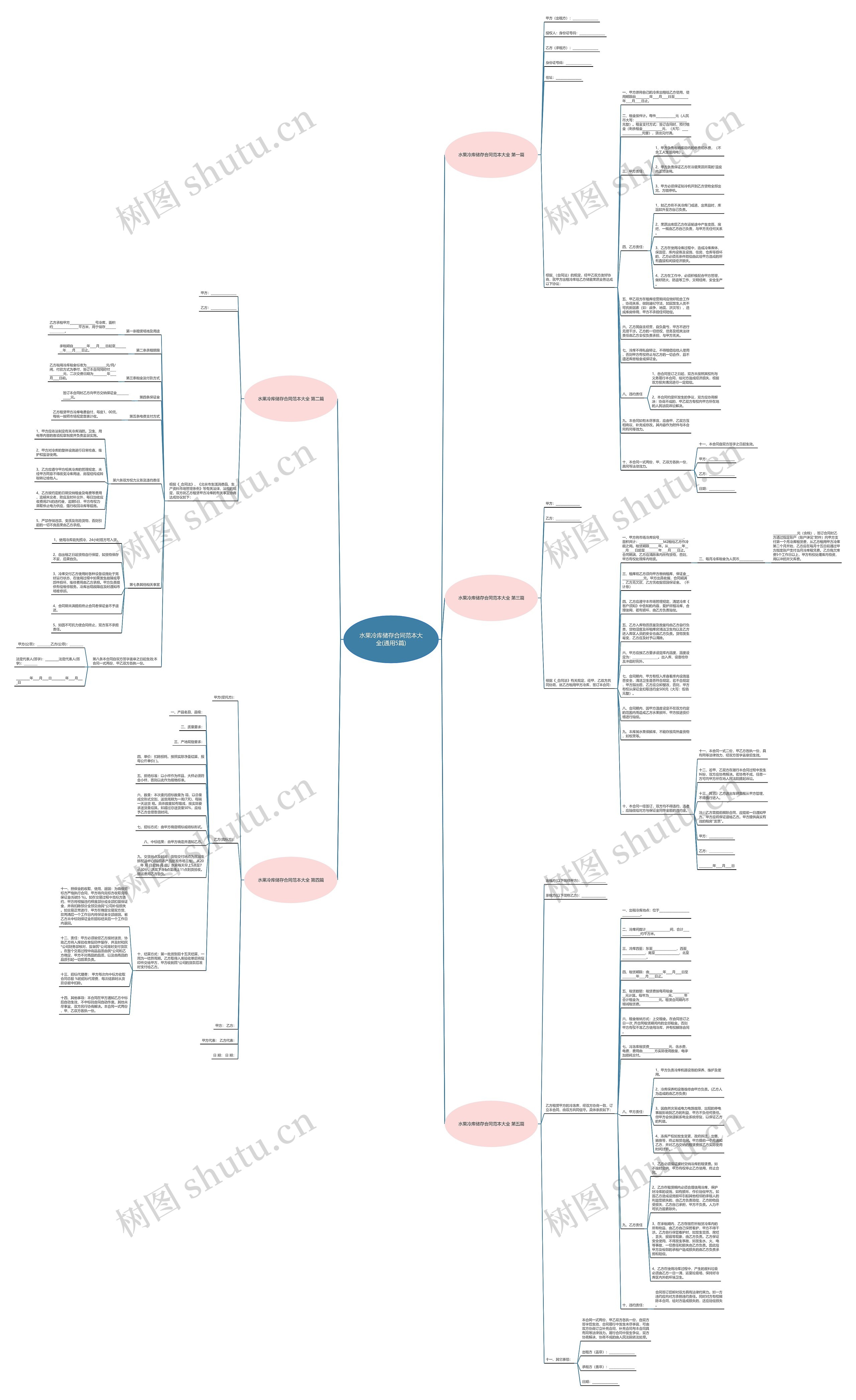 水果冷库储存合同范本大全(通用5篇)思维导图