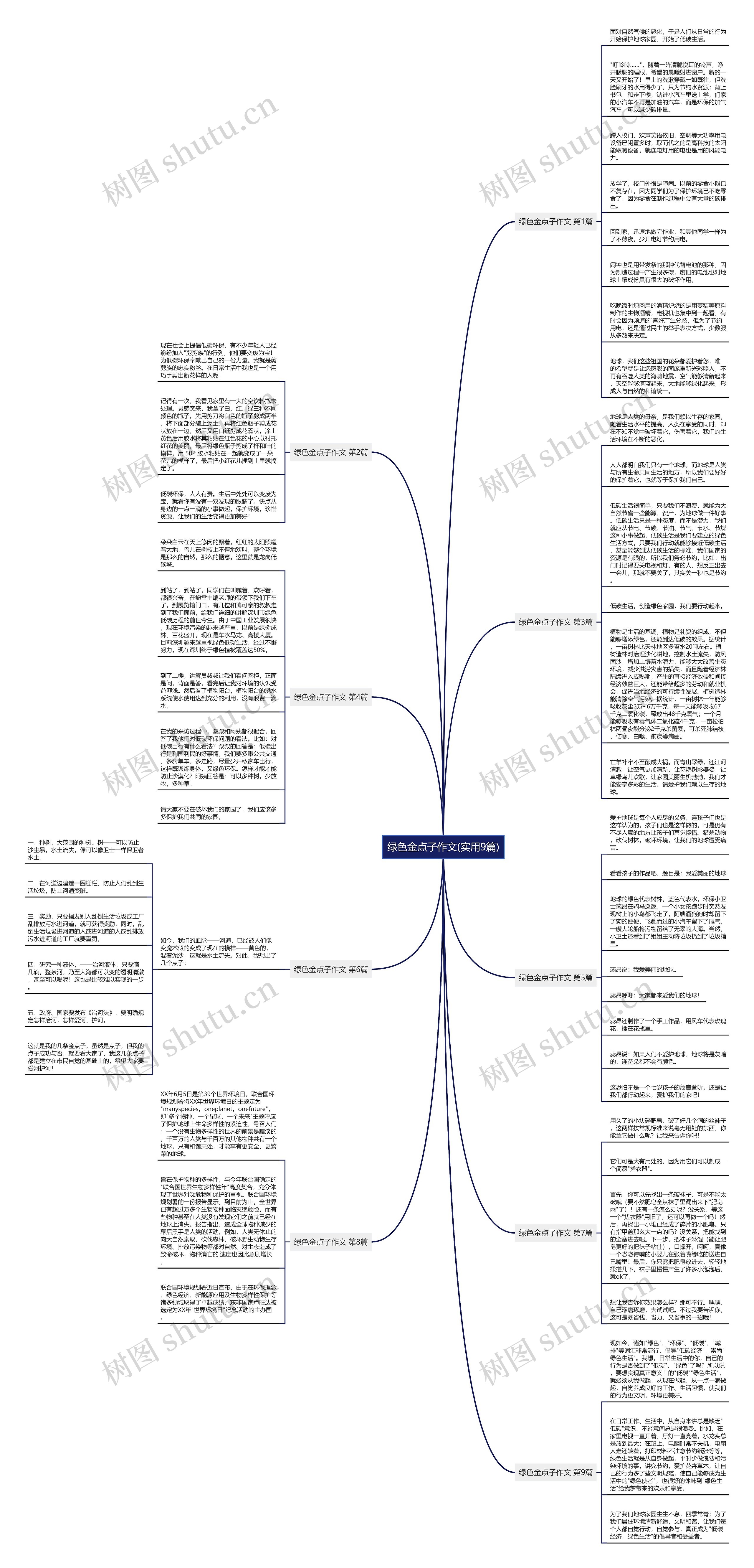 绿色金点子作文(实用9篇)思维导图