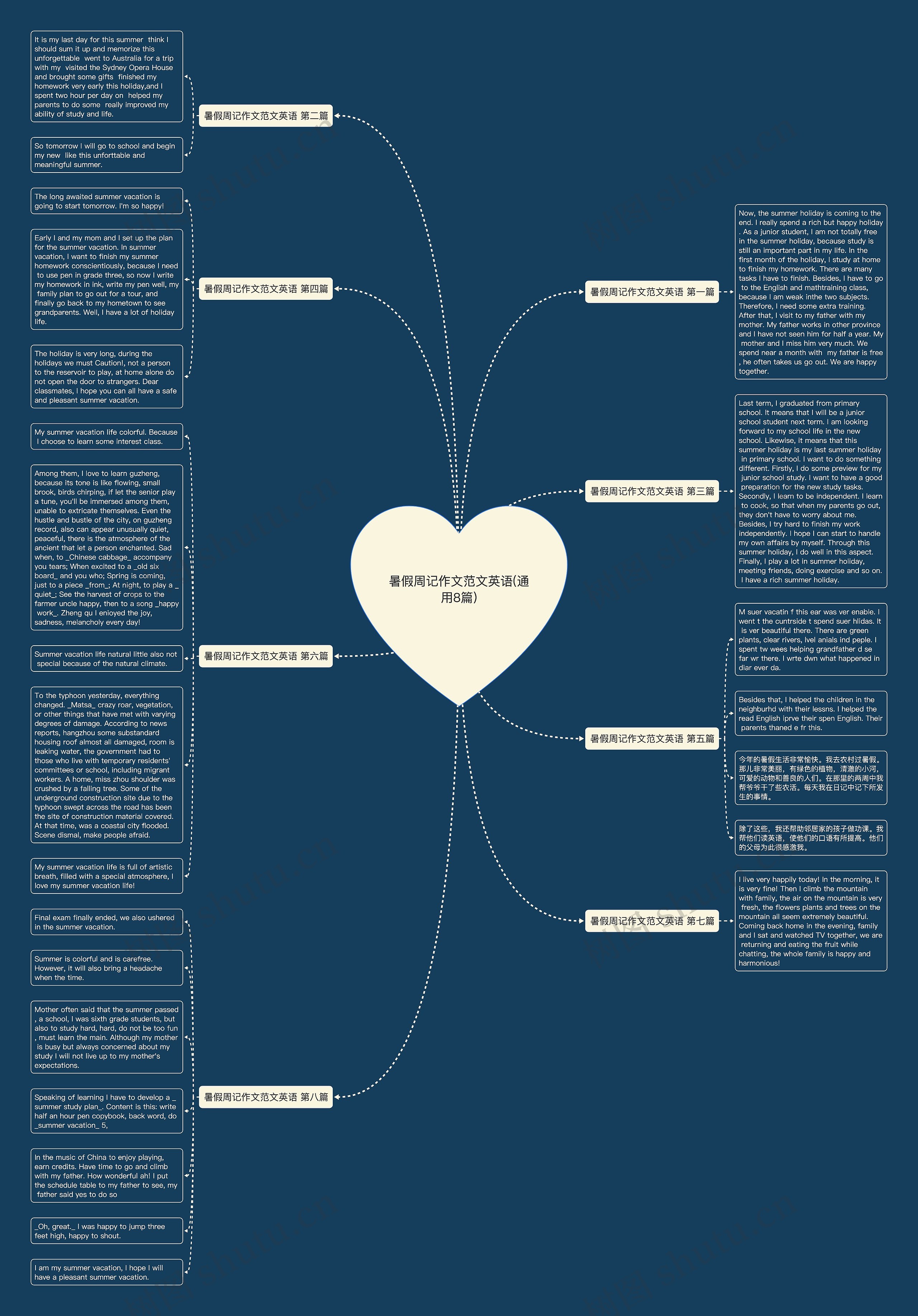 暑假周记作文范文英语(通用8篇)思维导图