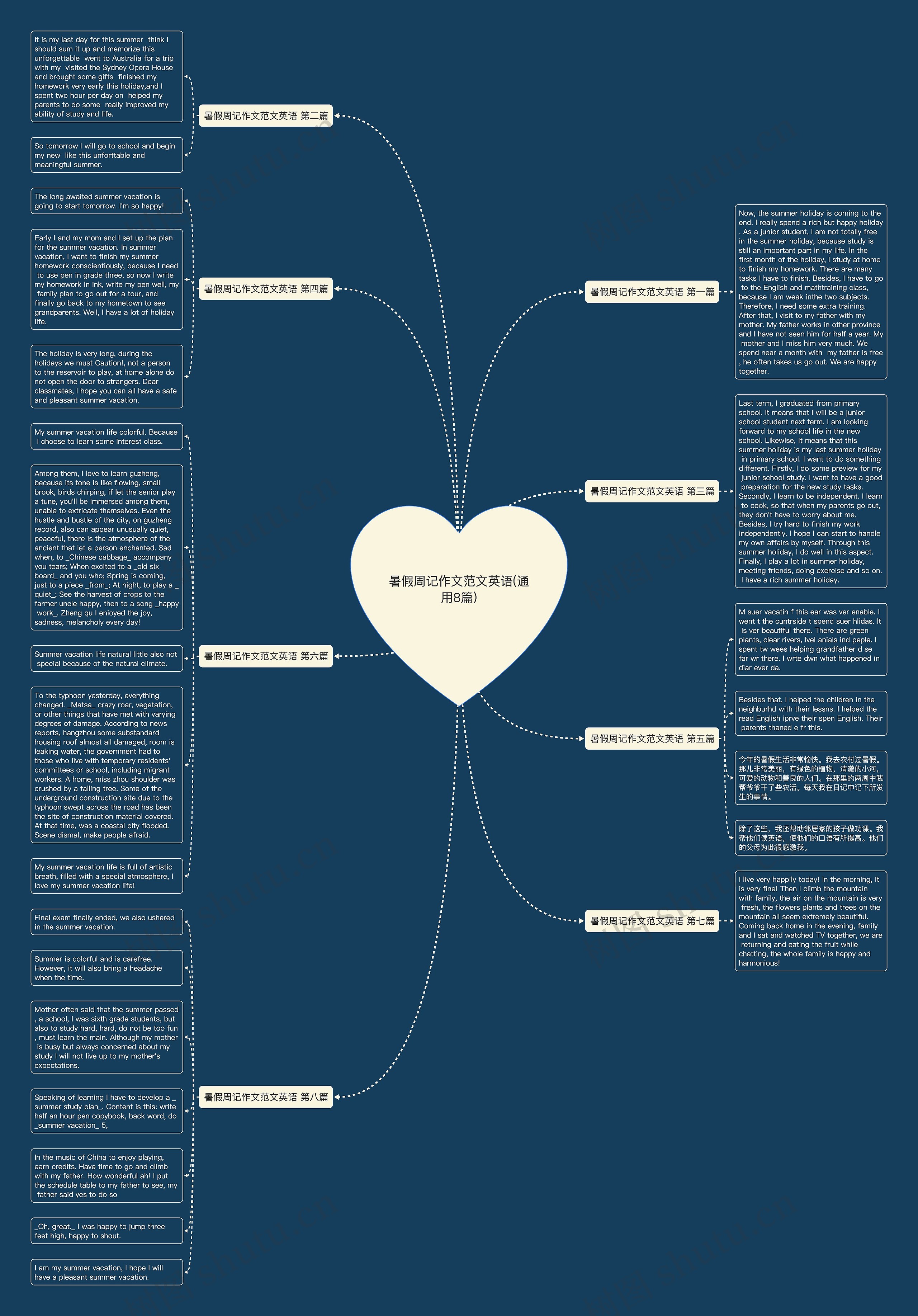 暑假周记作文范文英语(通用8篇)思维导图高清图 暑假周记作文范文英语(通用8篇)思维导图