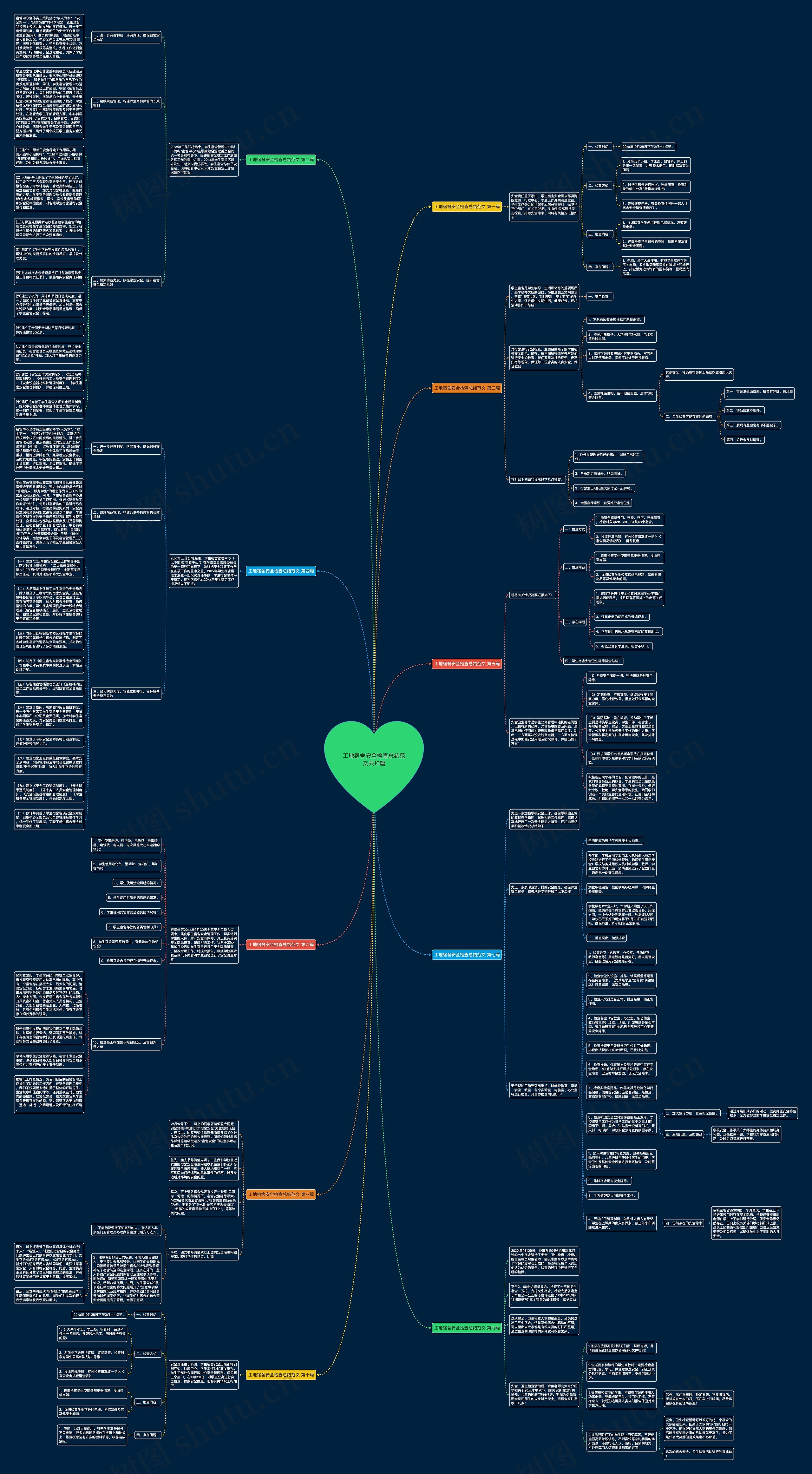 工地宿舍安全检查总结范文共10篇思维导图