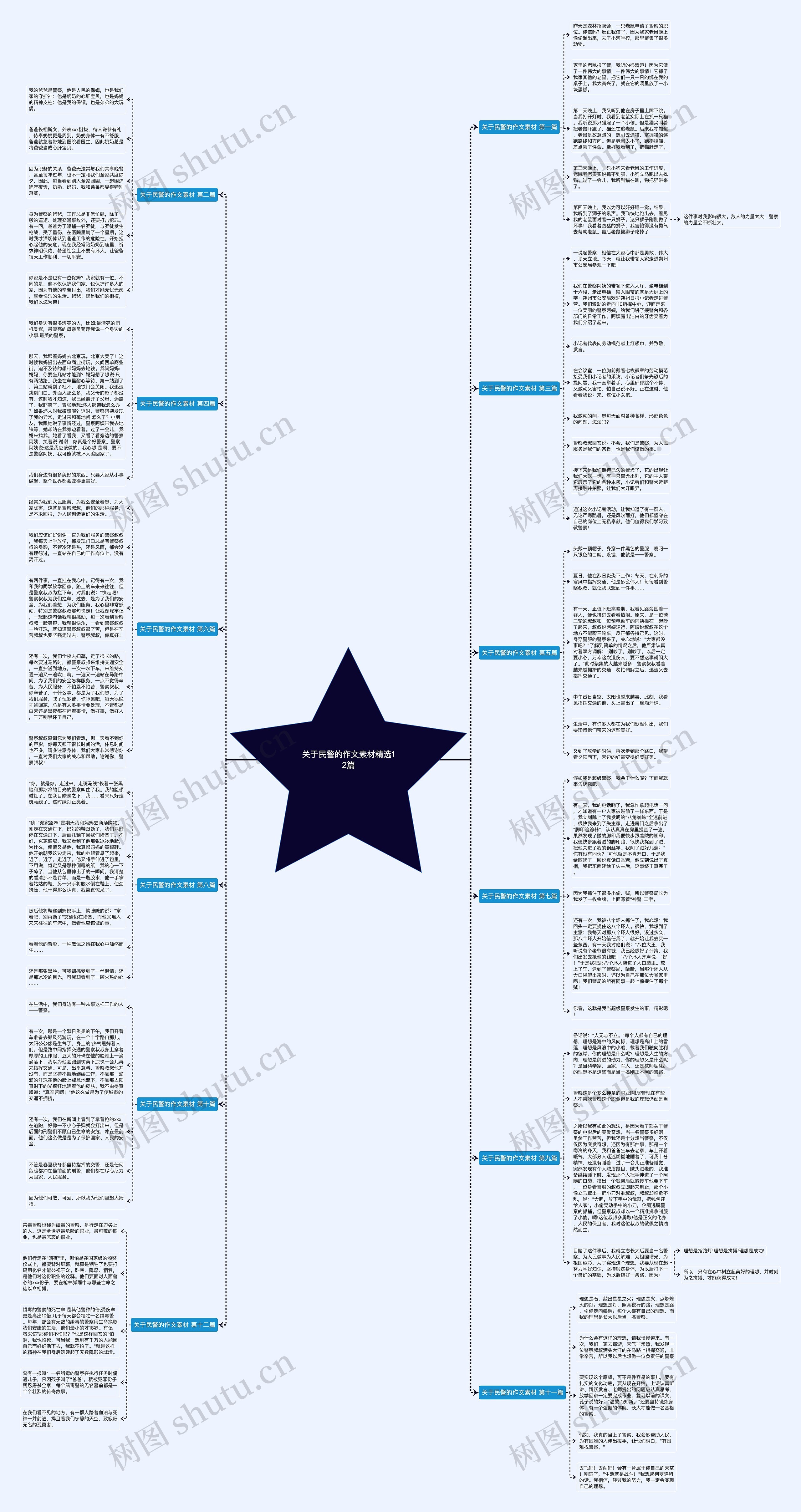 关于民警的作文素材精选12篇思维导图