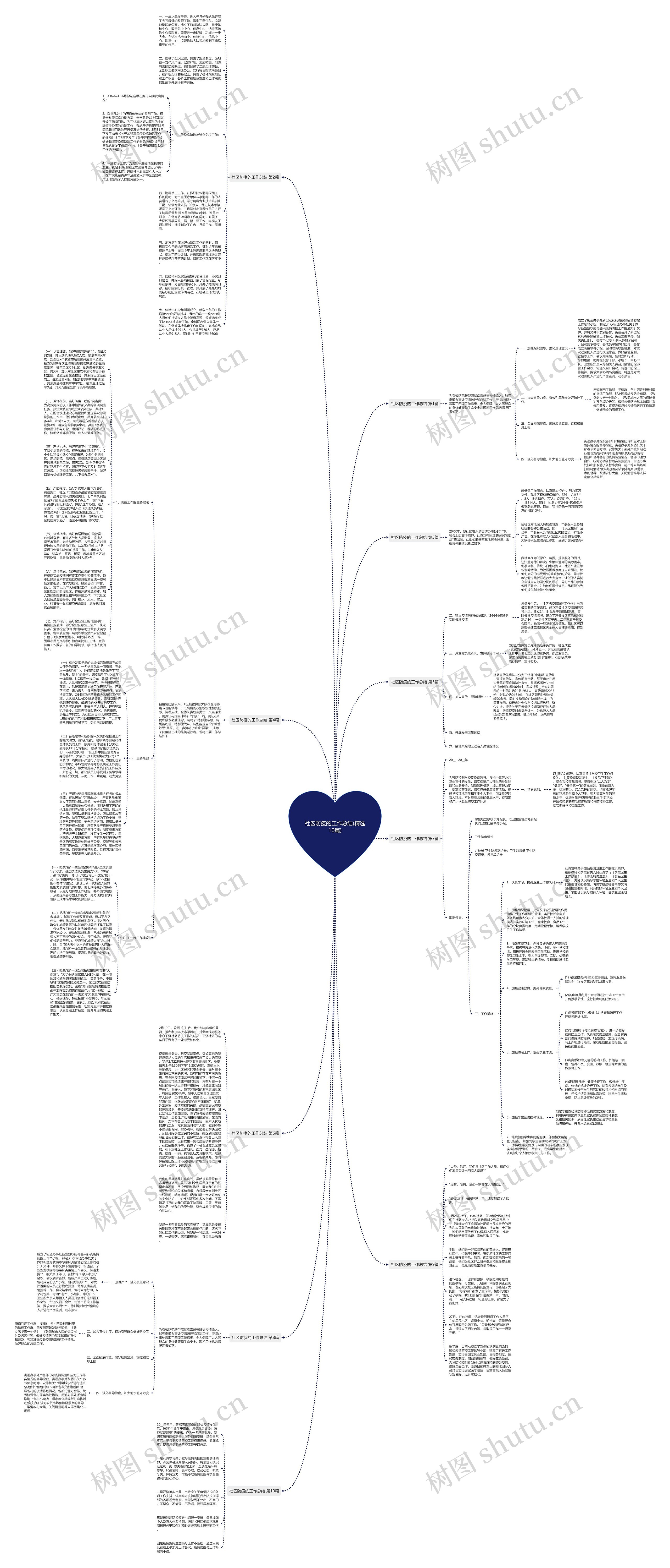 社区防疫的工作总结(精选10篇)思维导图