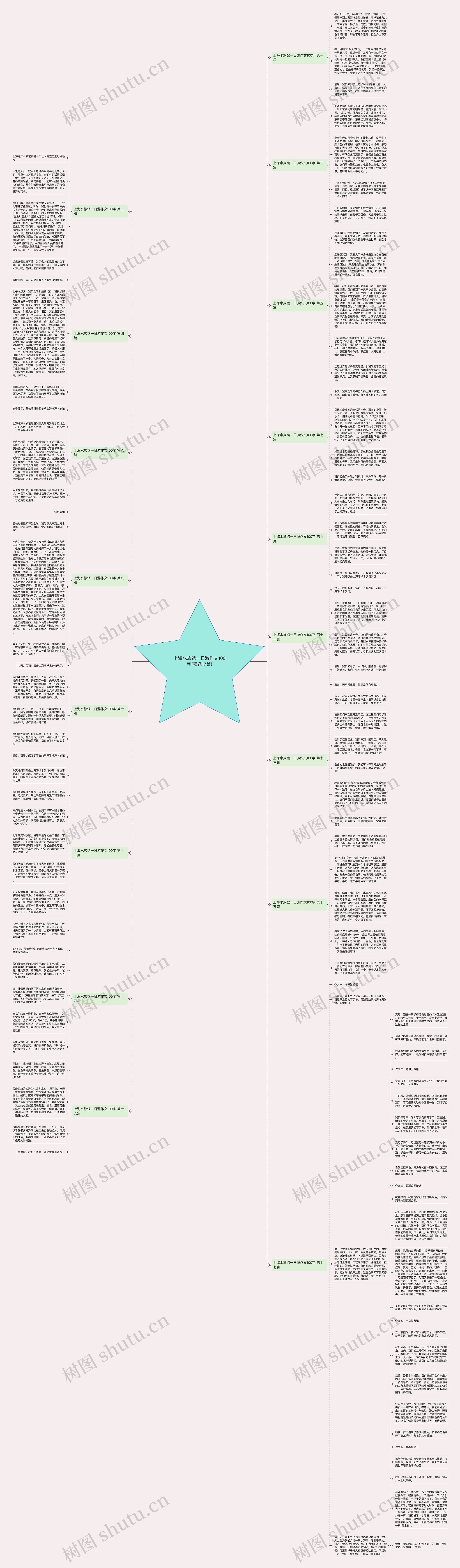 上海水族馆一日游作文100字(精选17篇)思维导图