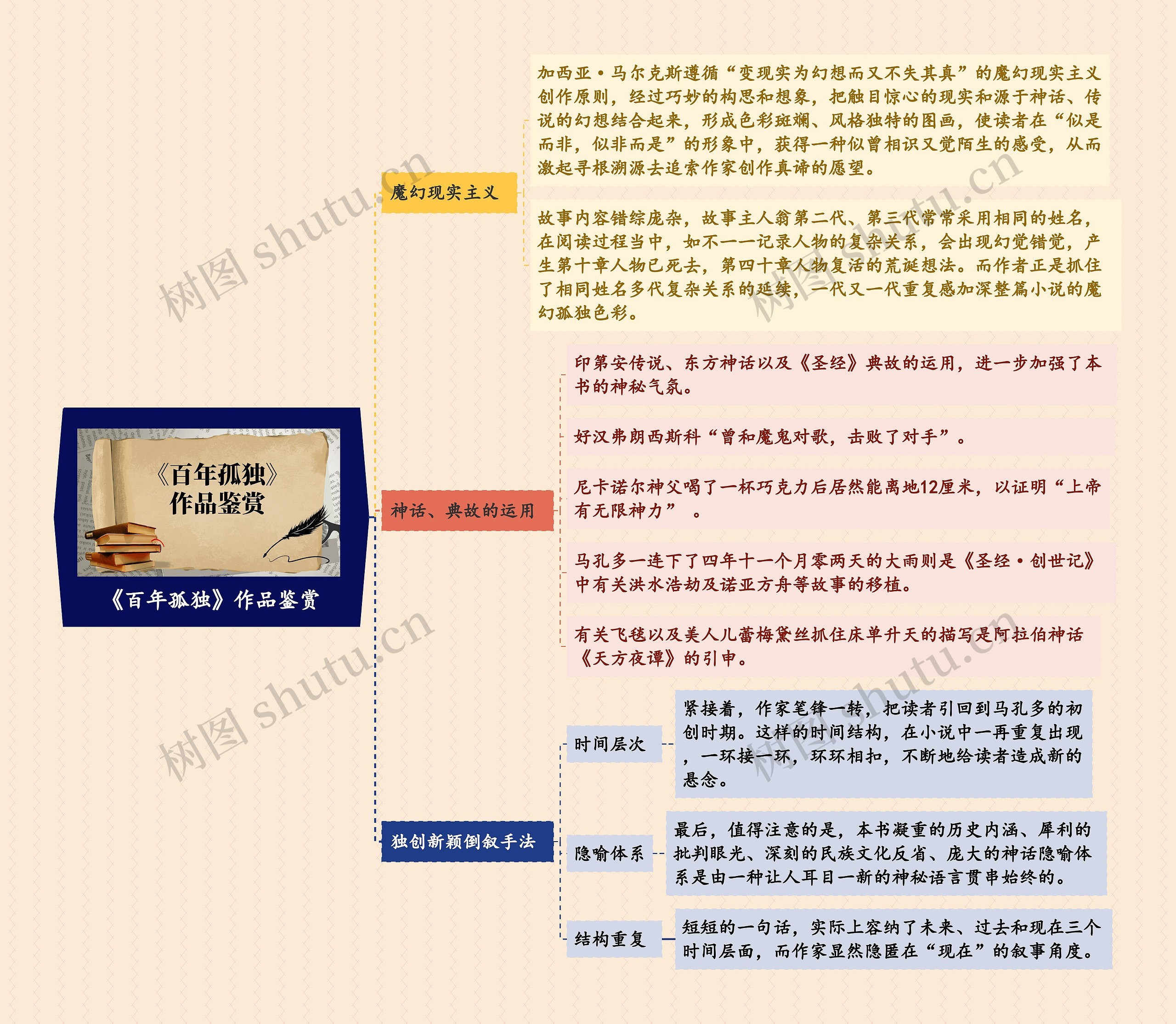 《百年孤独》作品鉴赏思维导图