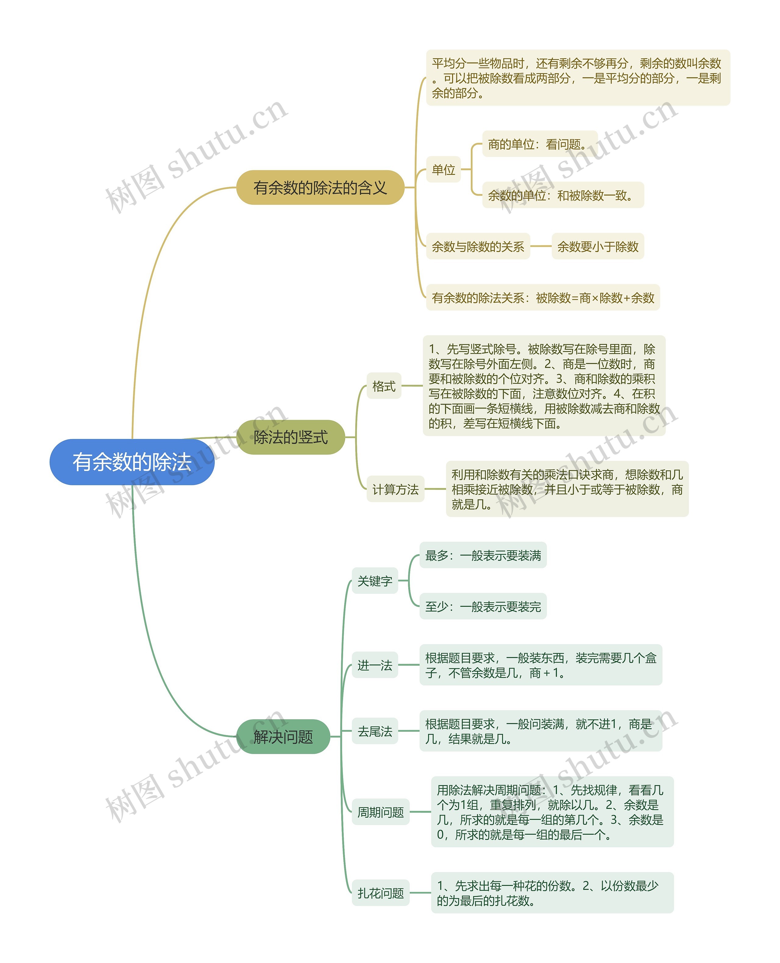 有余数的除法