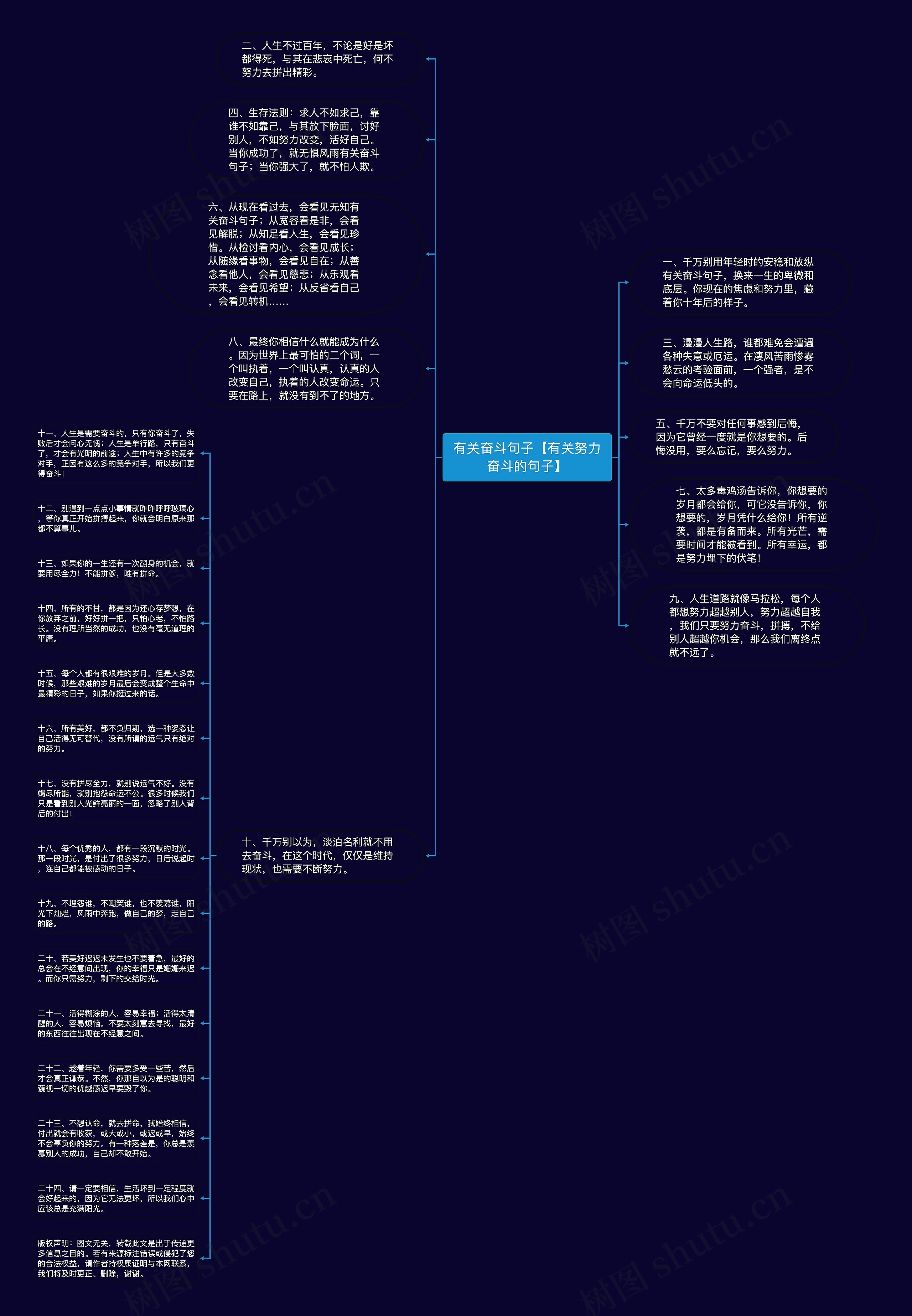 有关奋斗句子【有关努力奋斗的句子】思维导图